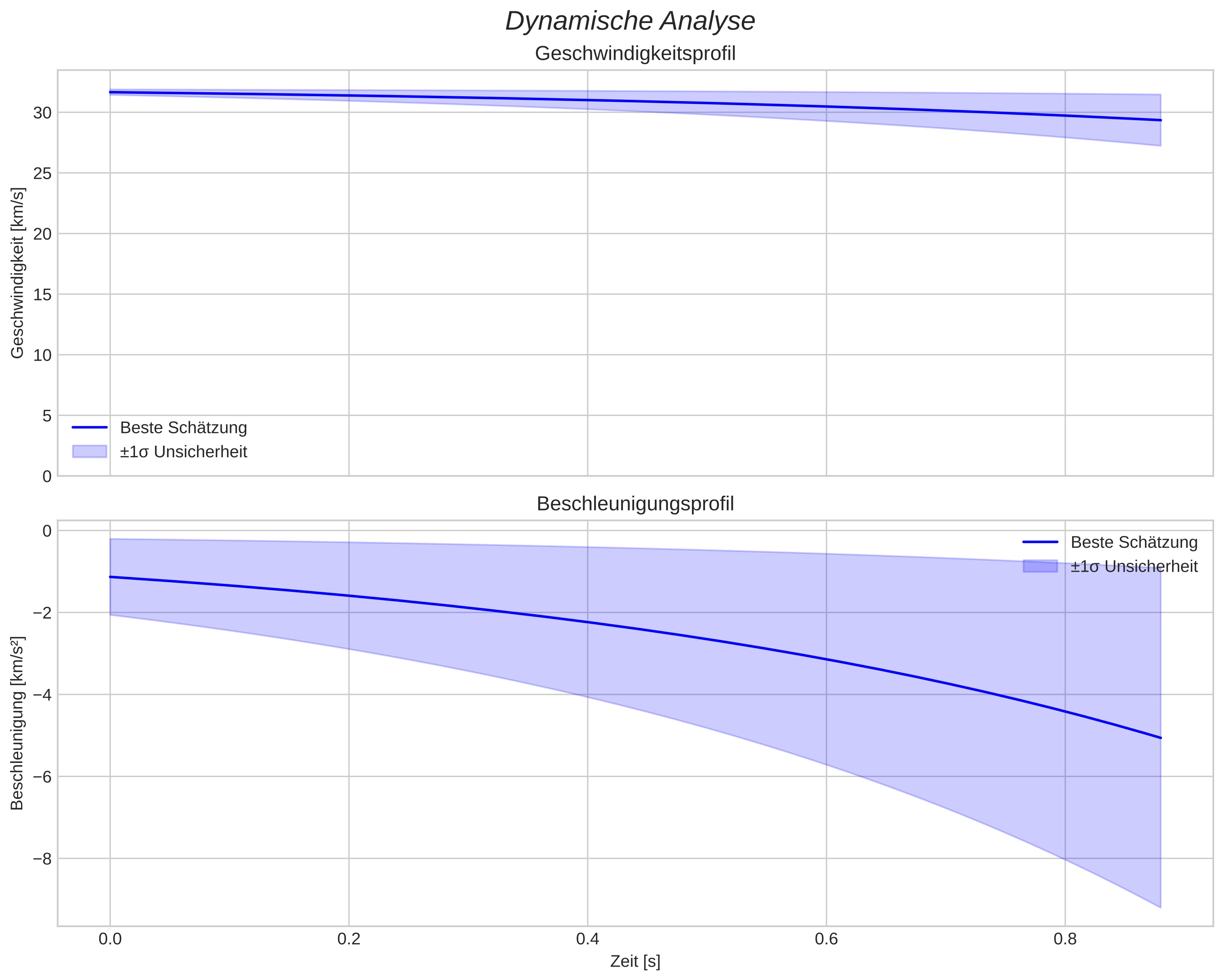 speed and acceleration