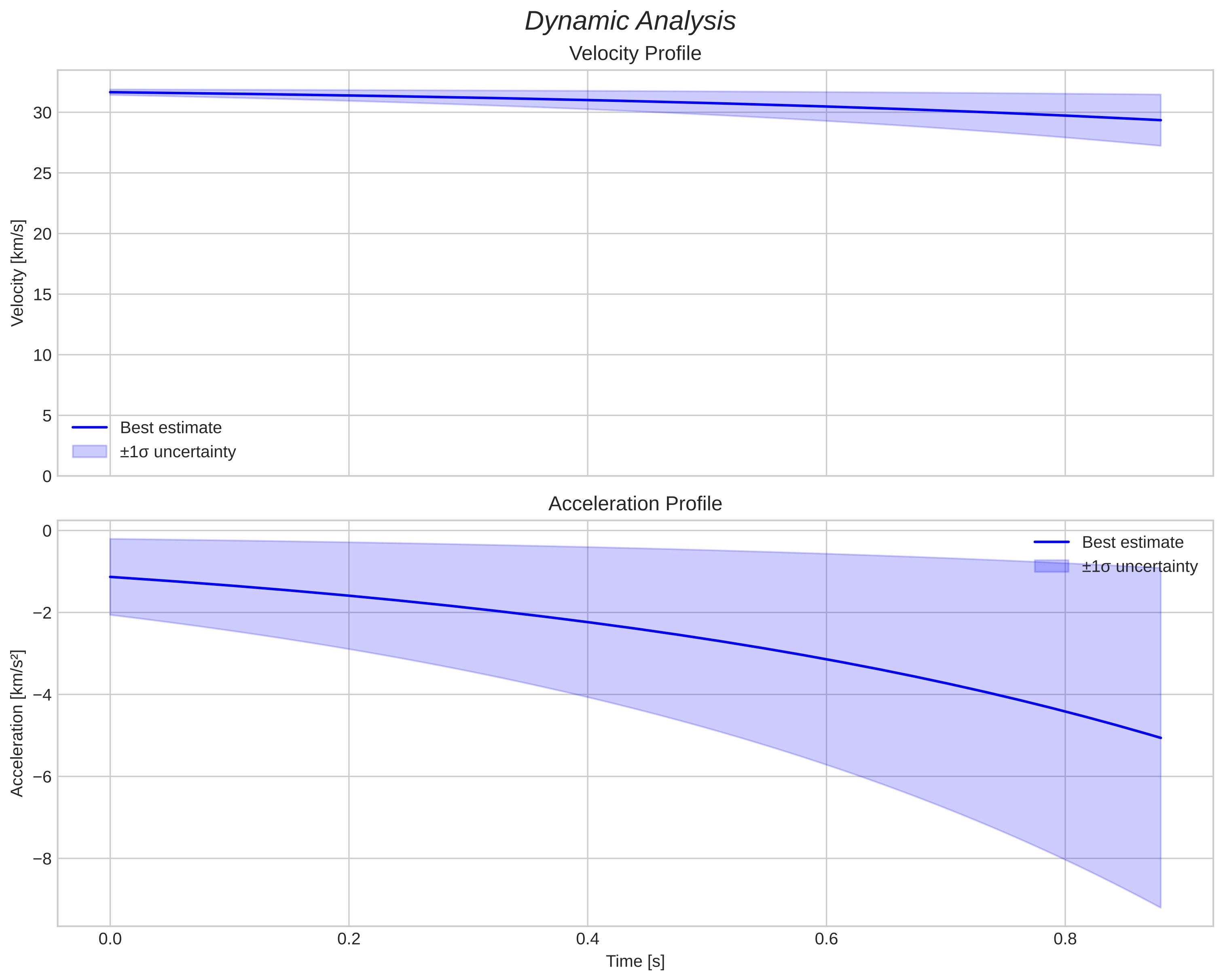 speed and acceleration