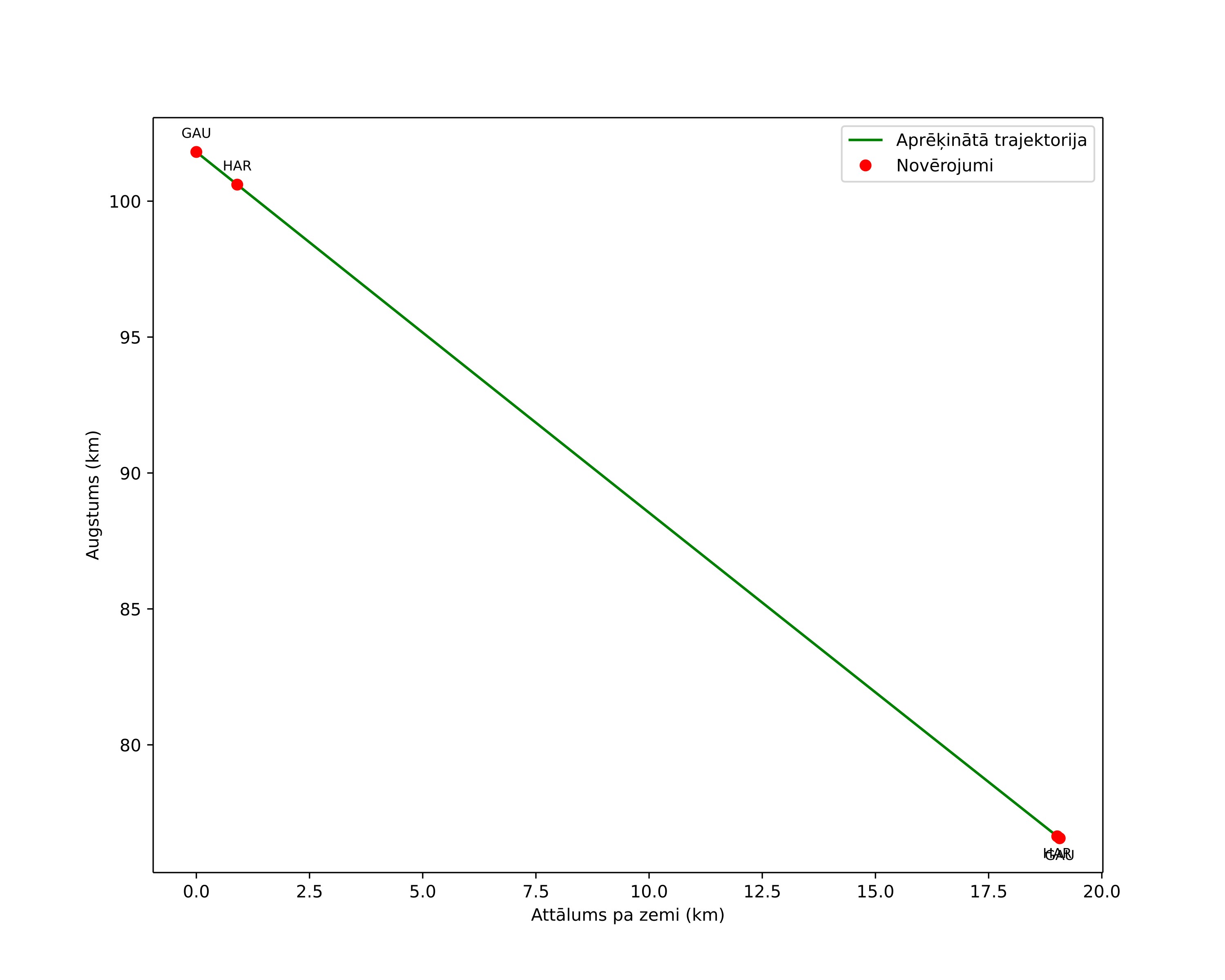 height profile