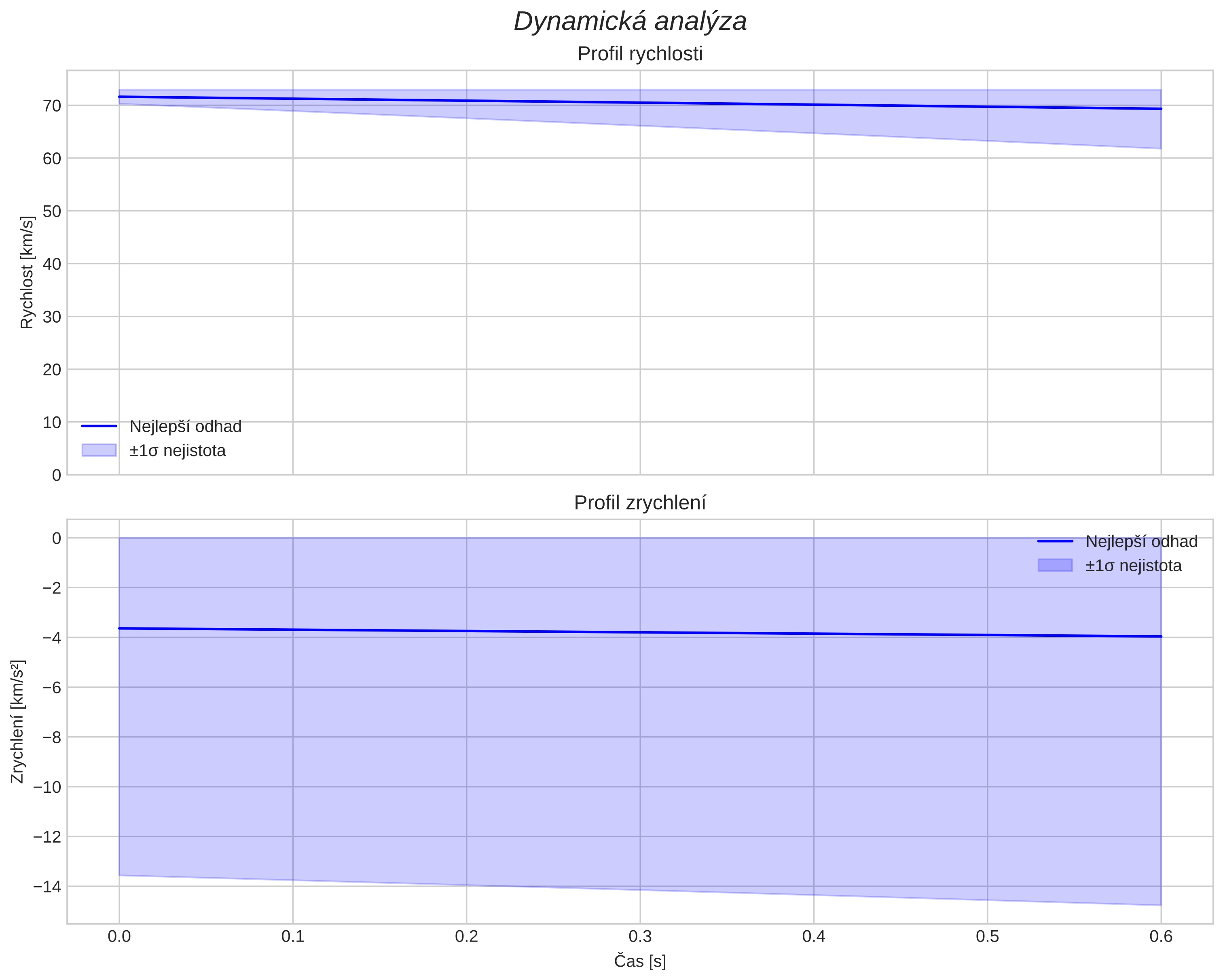 speed and acceleration