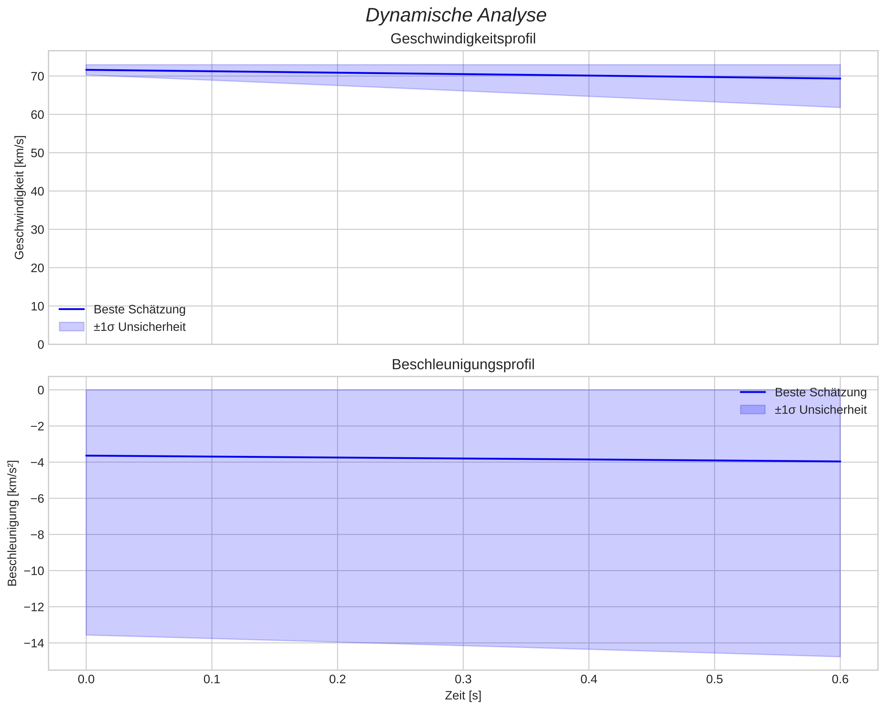 speed and acceleration
