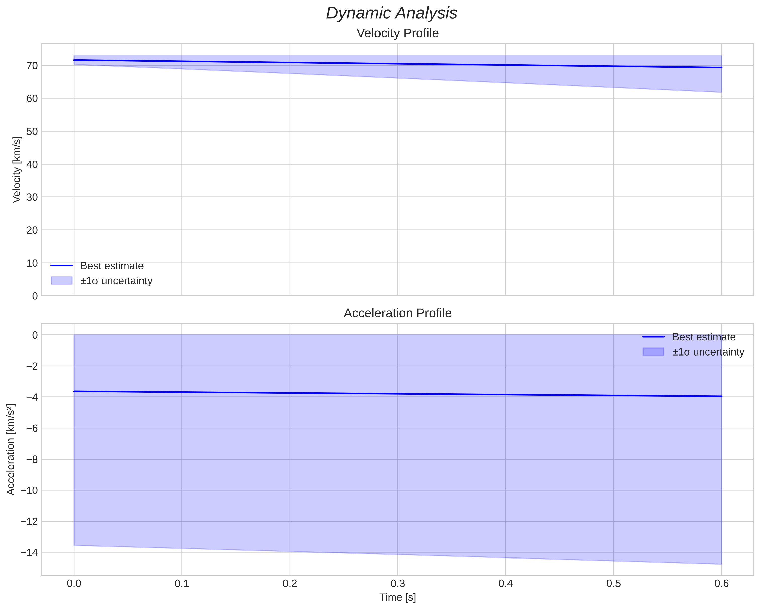 speed and acceleration