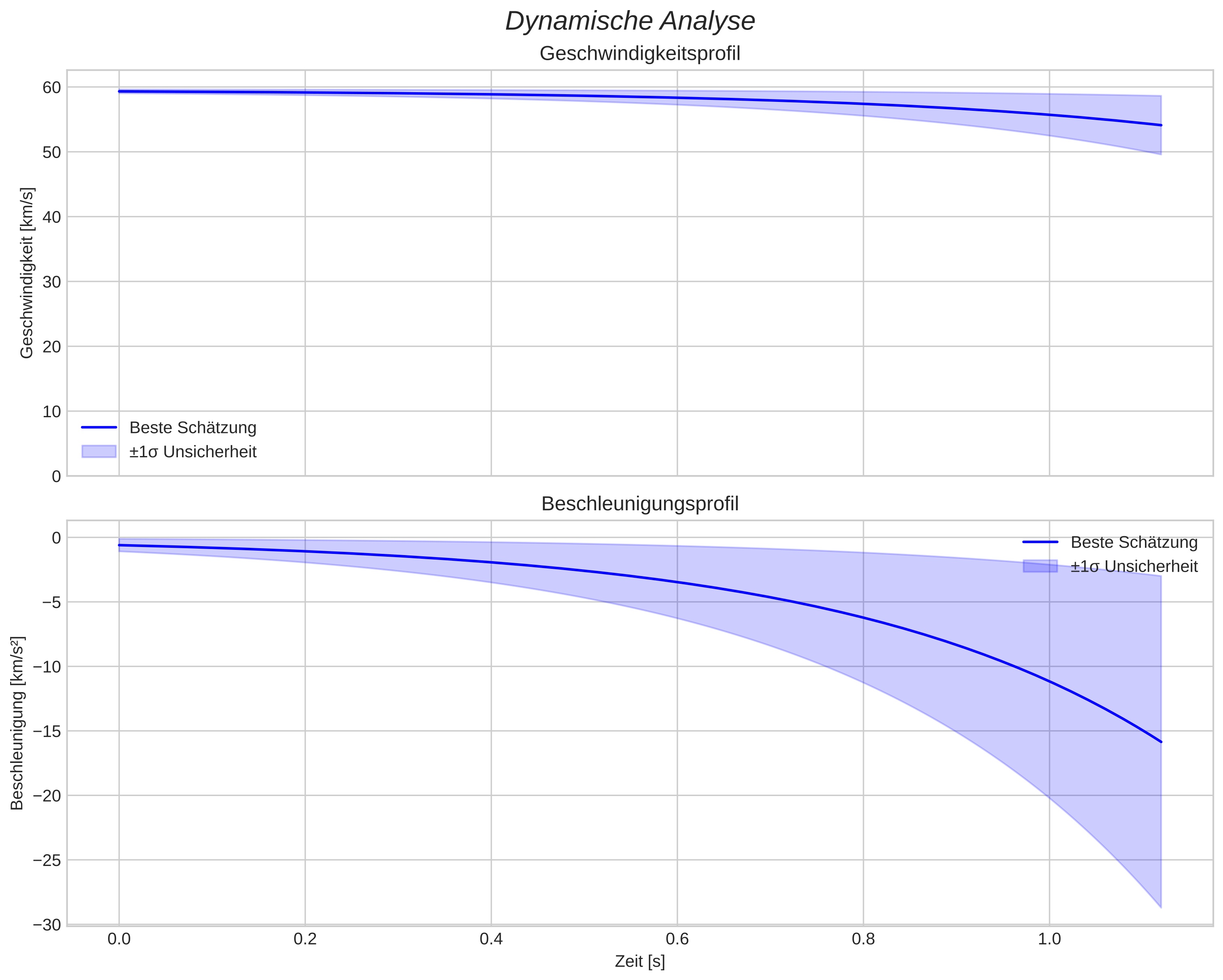 speed and acceleration