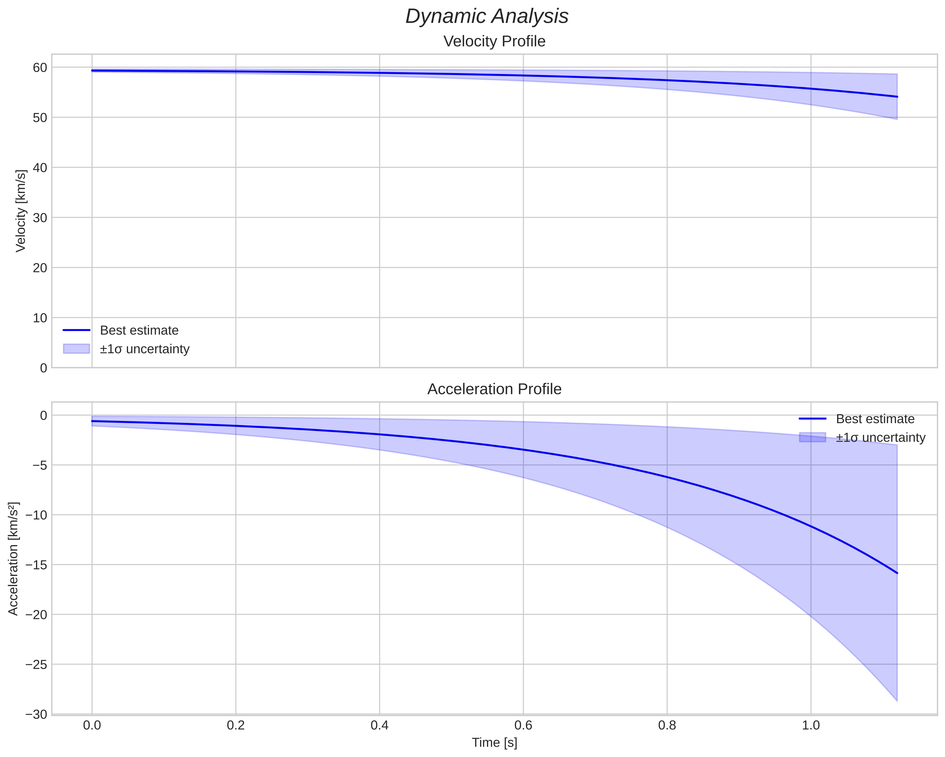 speed and acceleration