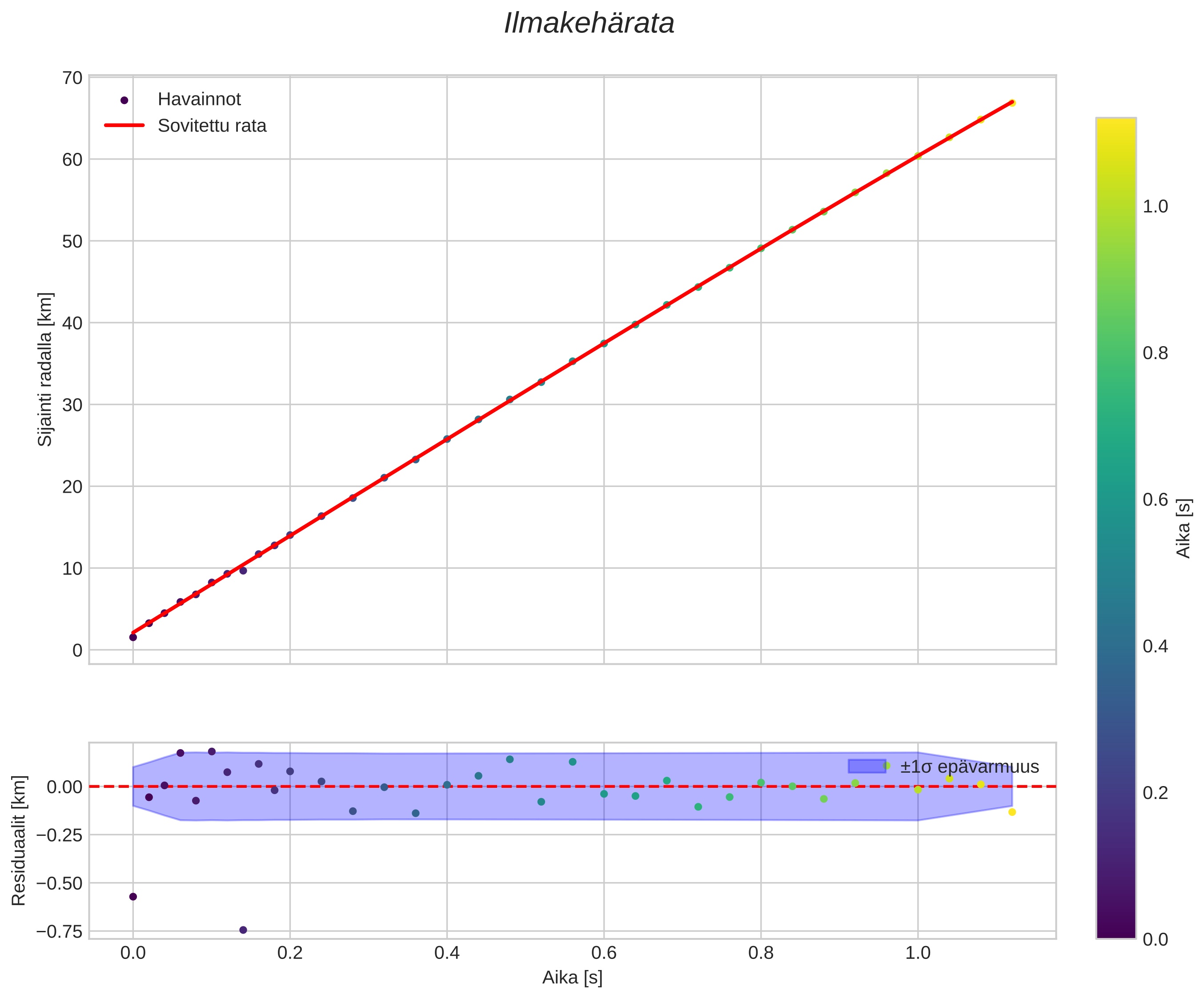 position vs time