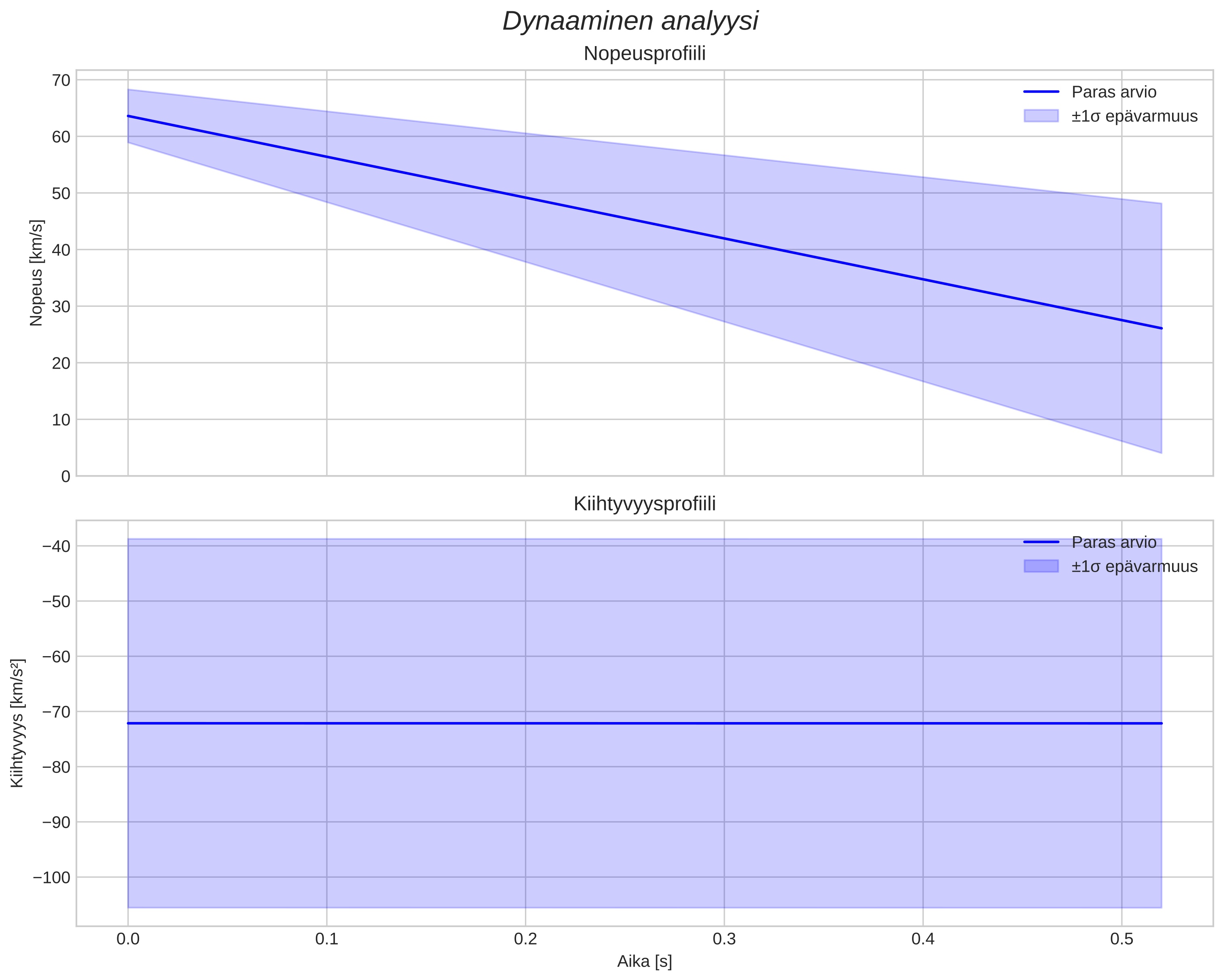 speed and acceleration