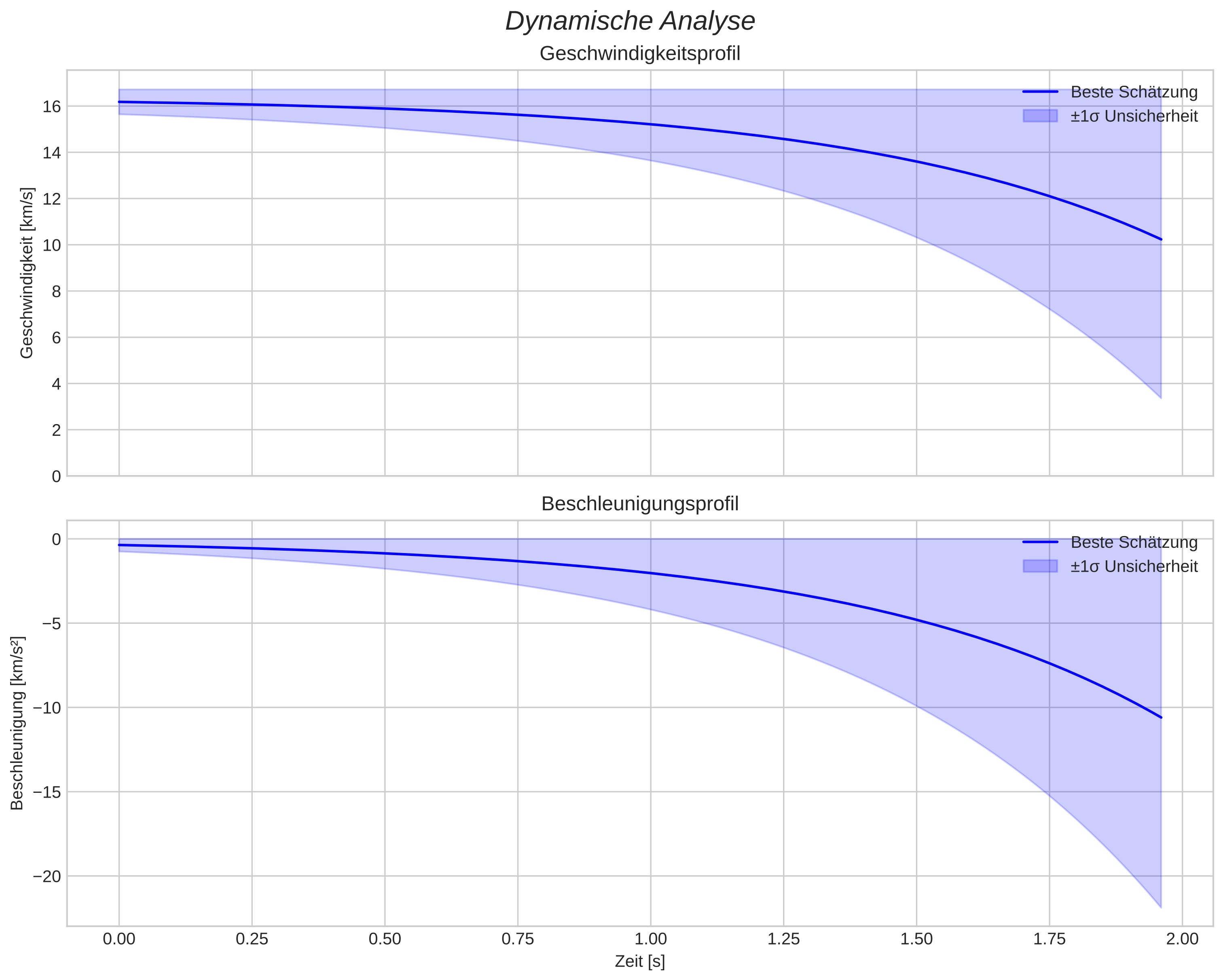 speed and acceleration