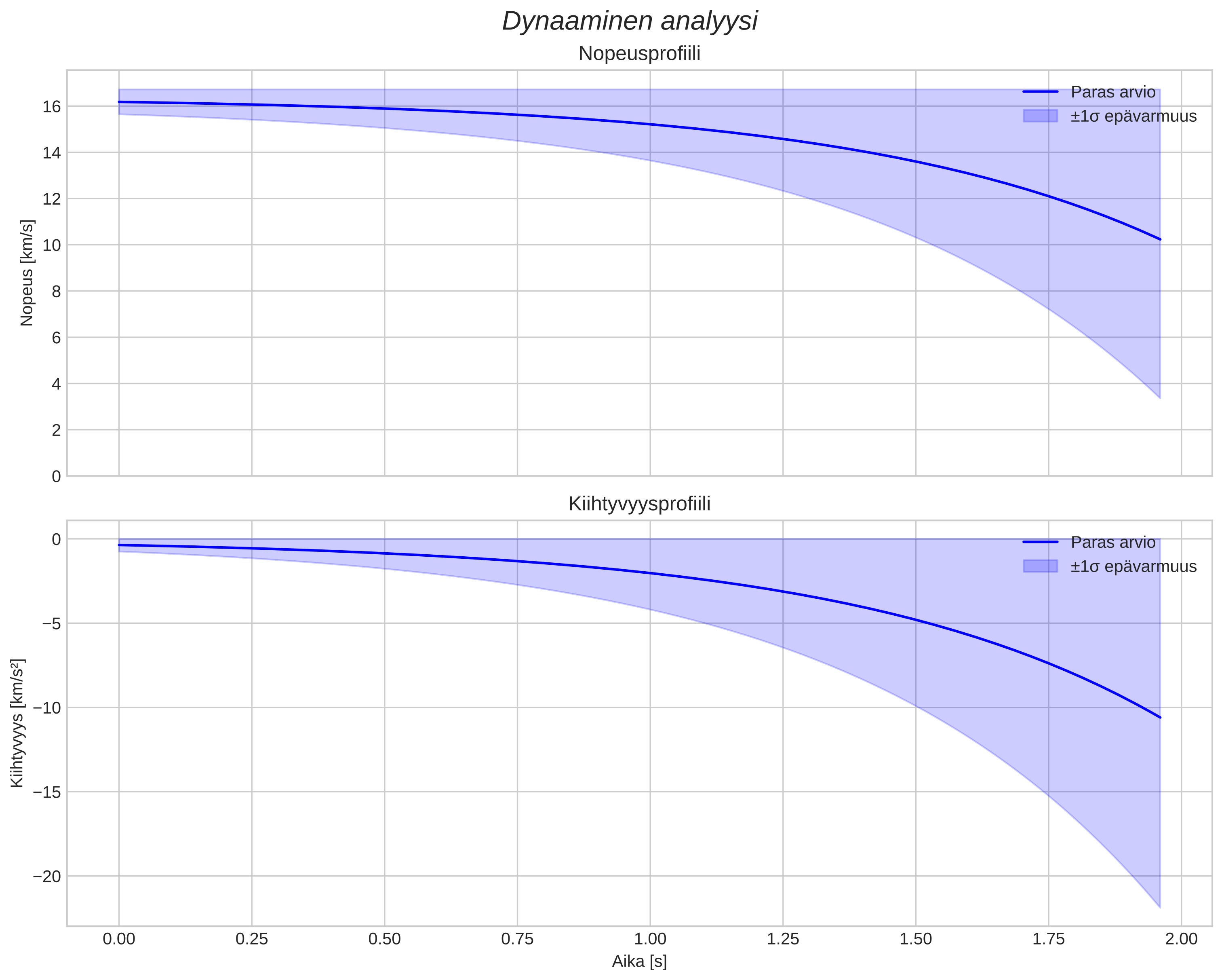 speed and acceleration