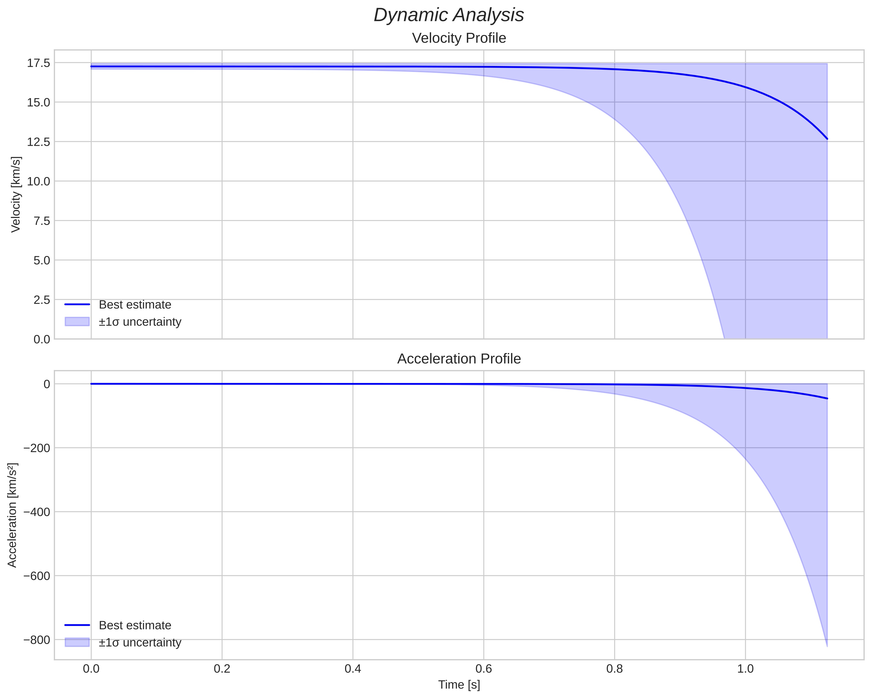 speed and acceleration