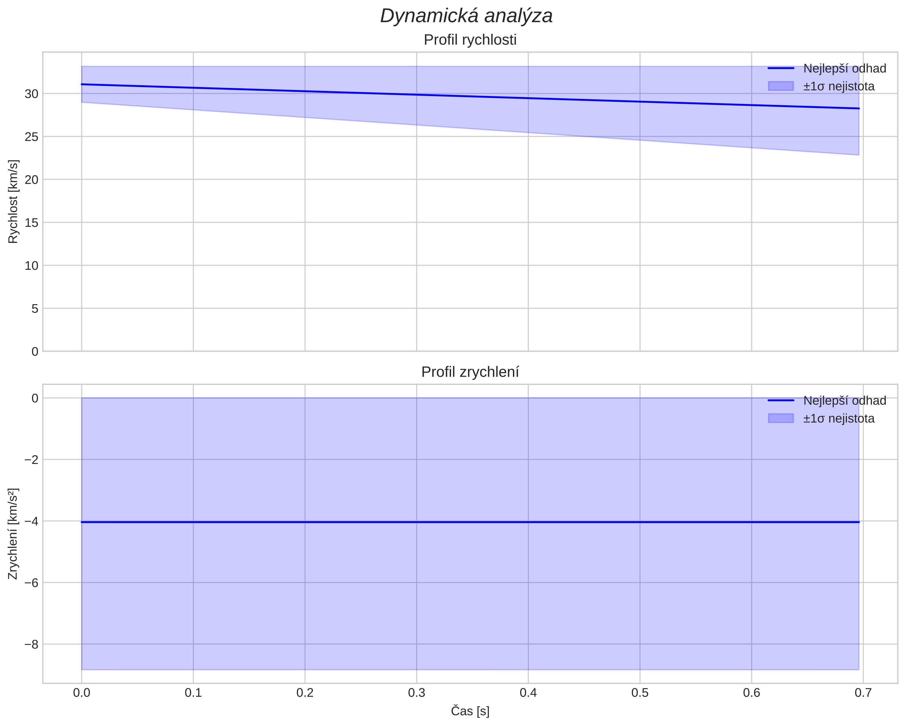 speed and acceleration