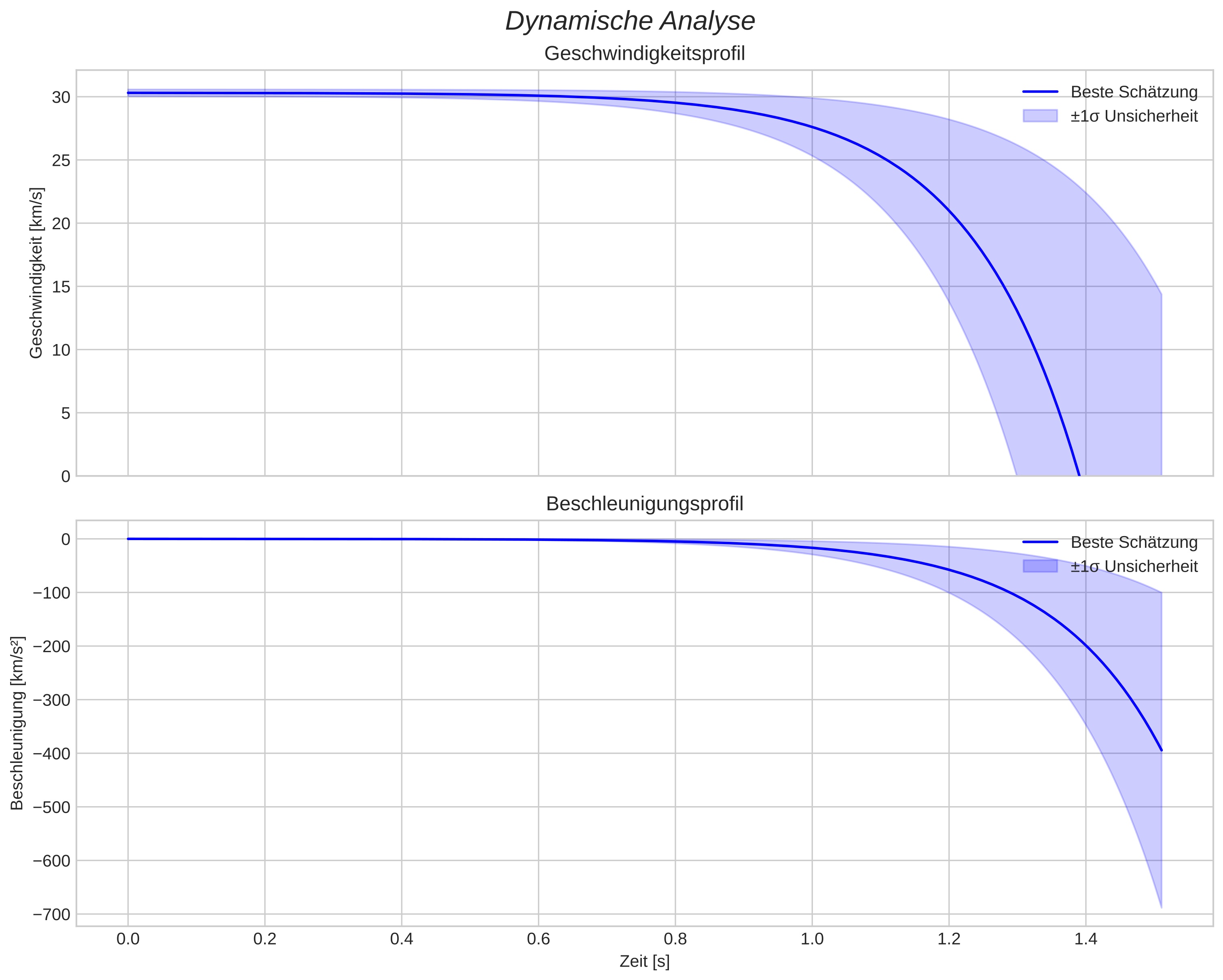 speed and acceleration