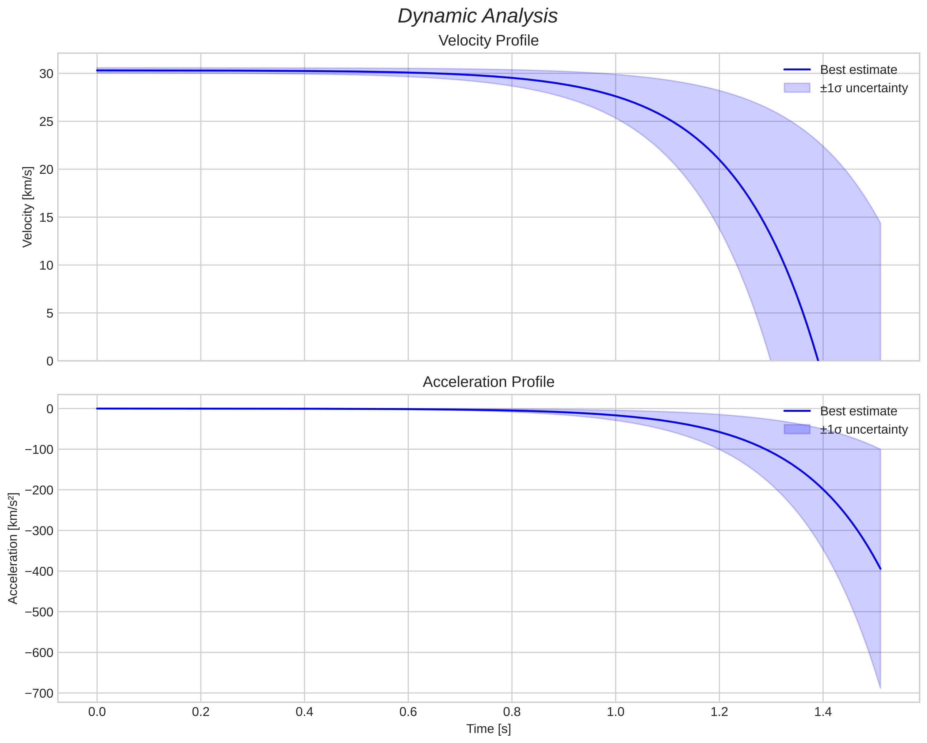 speed and acceleration