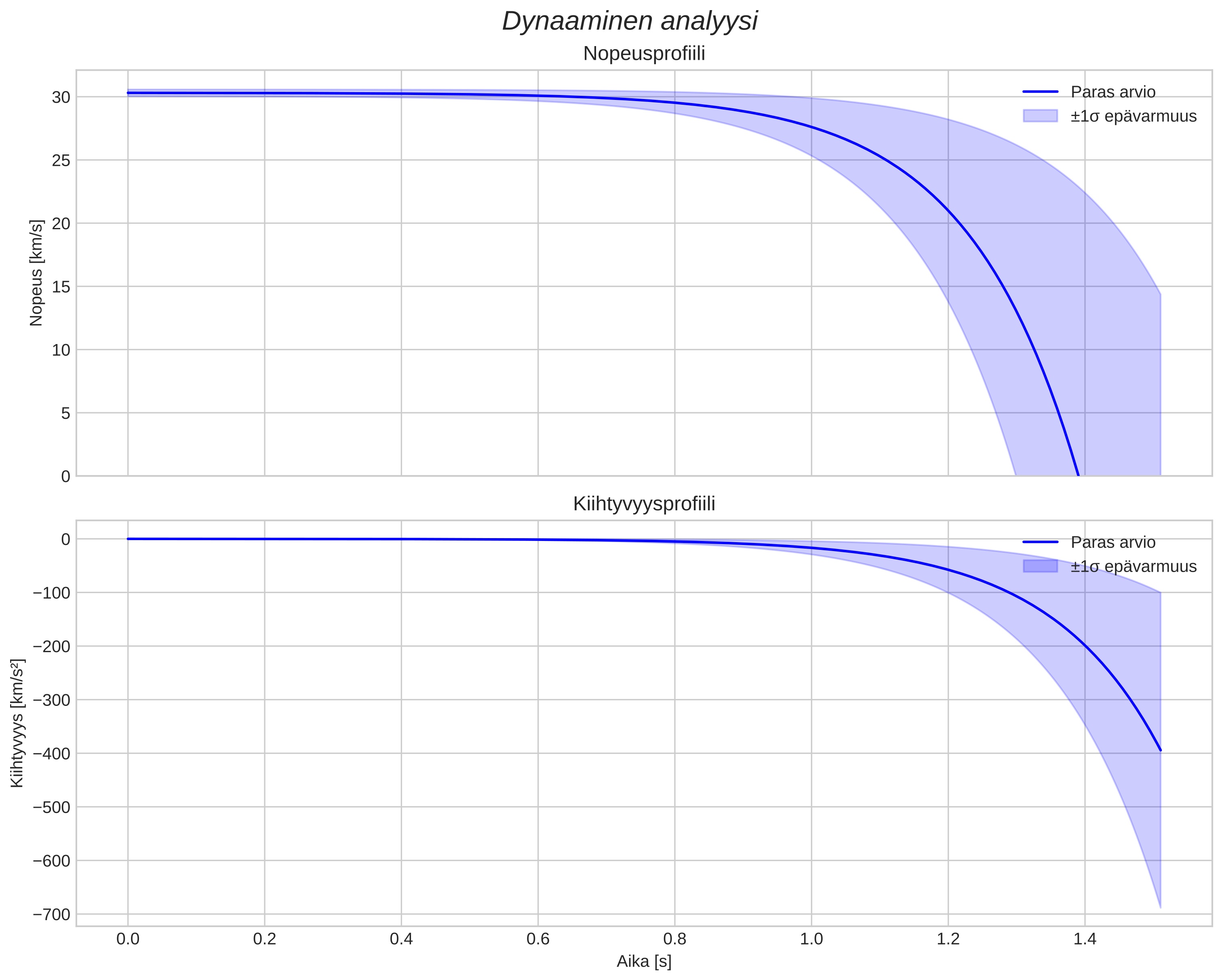 speed and acceleration