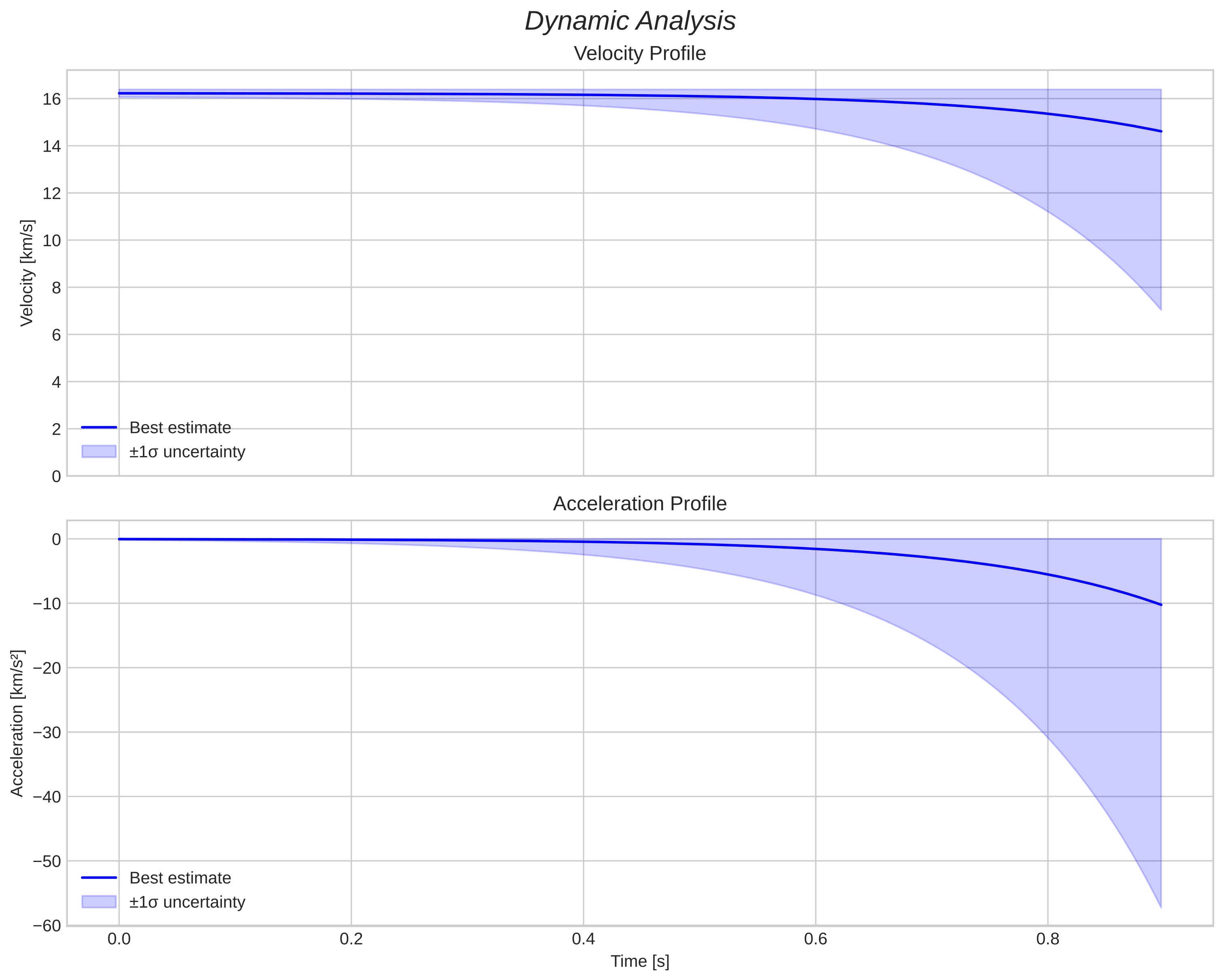 speed and acceleration