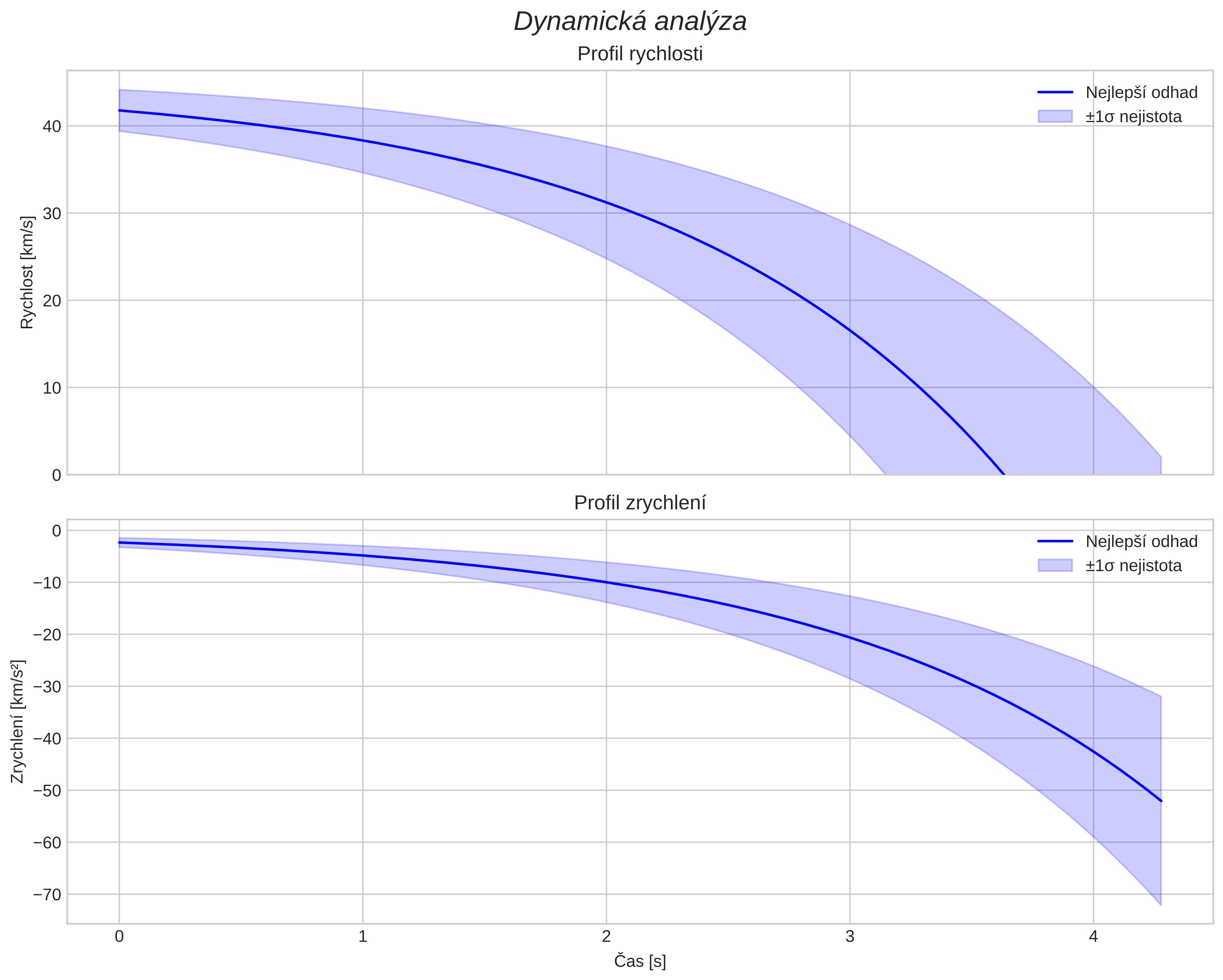 speed and acceleration