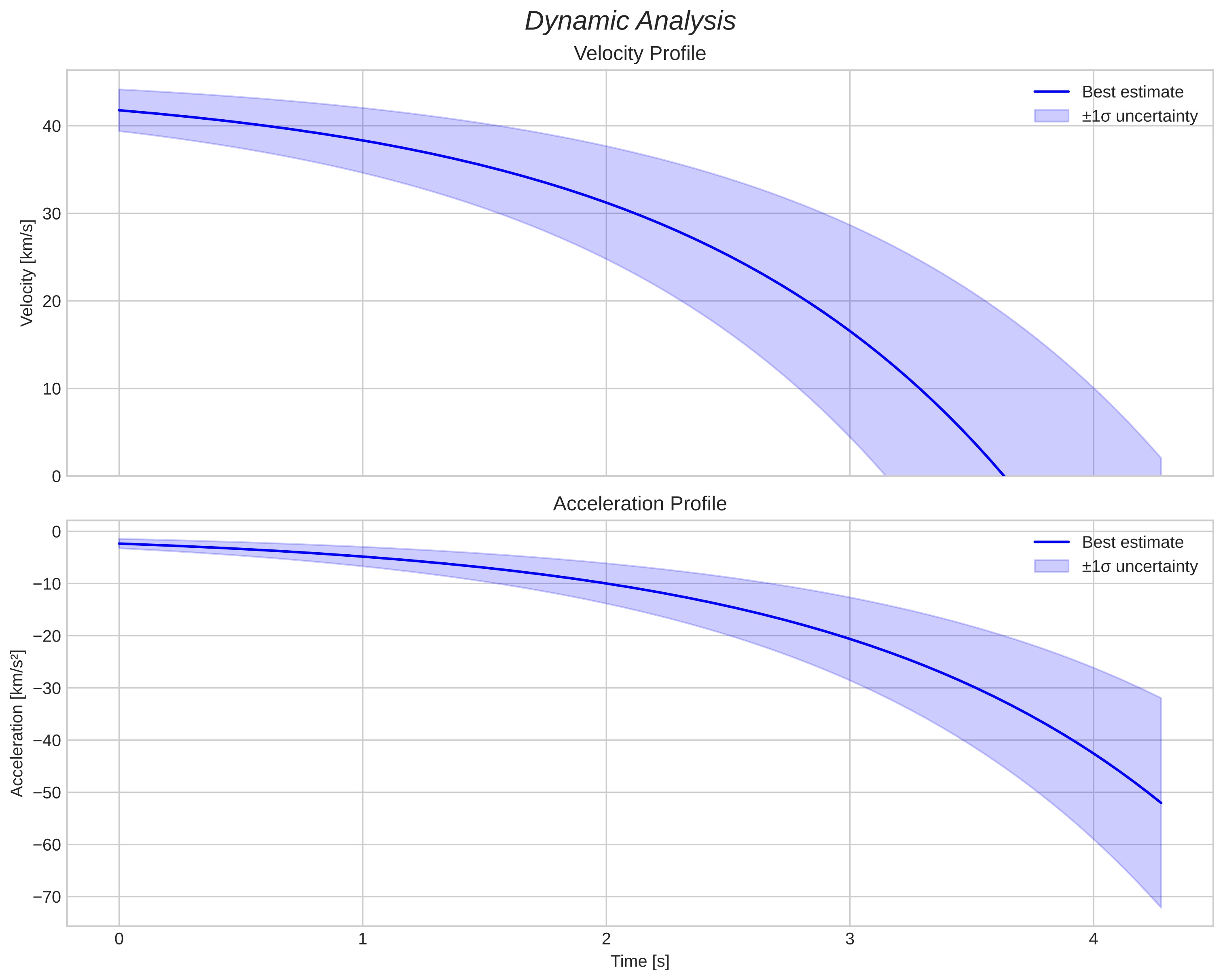 speed and acceleration
