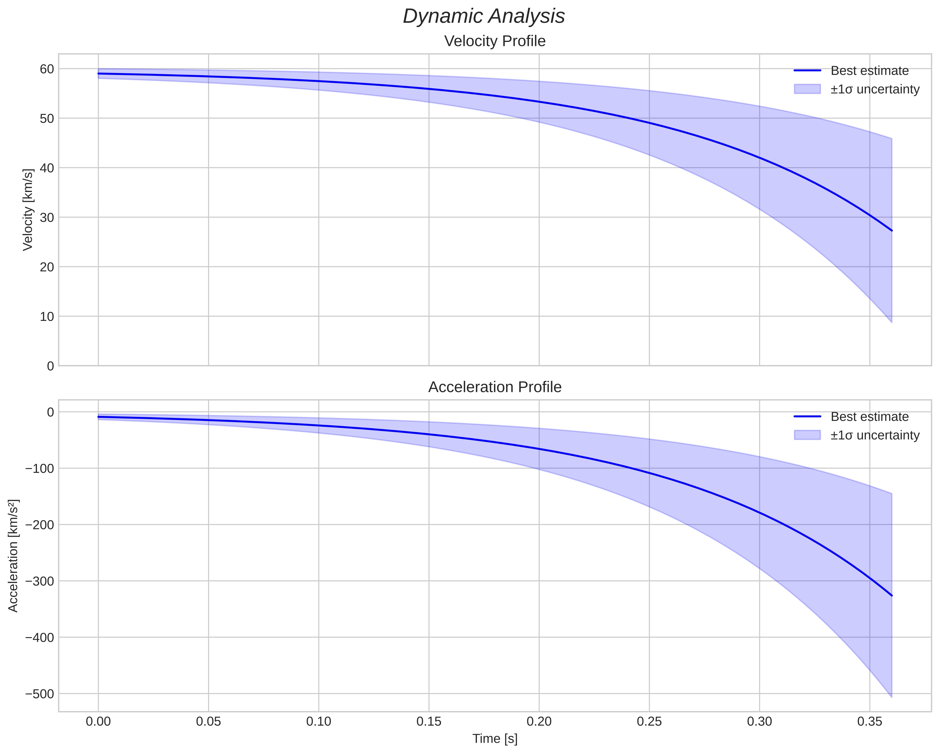 speed and acceleration