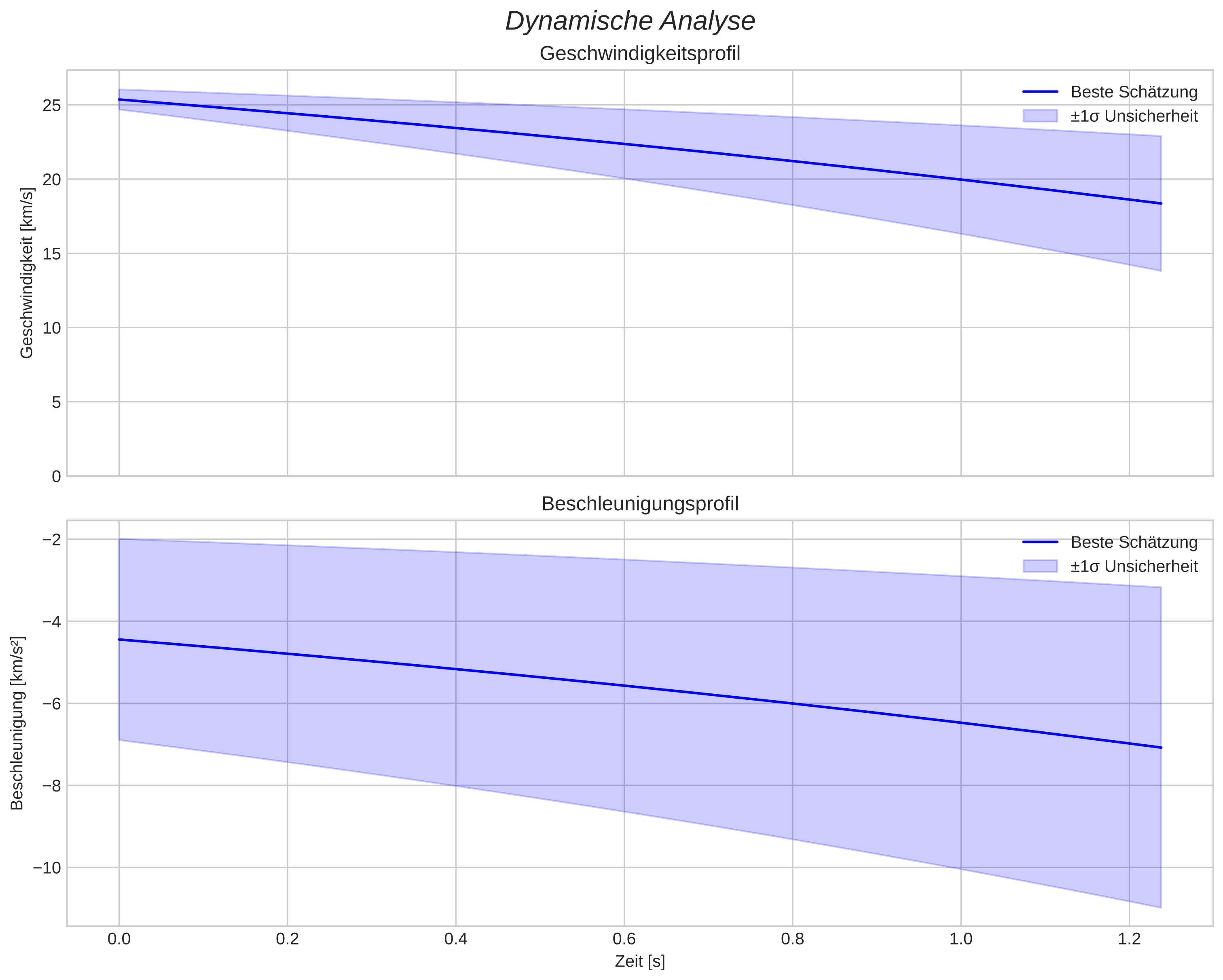 speed and acceleration