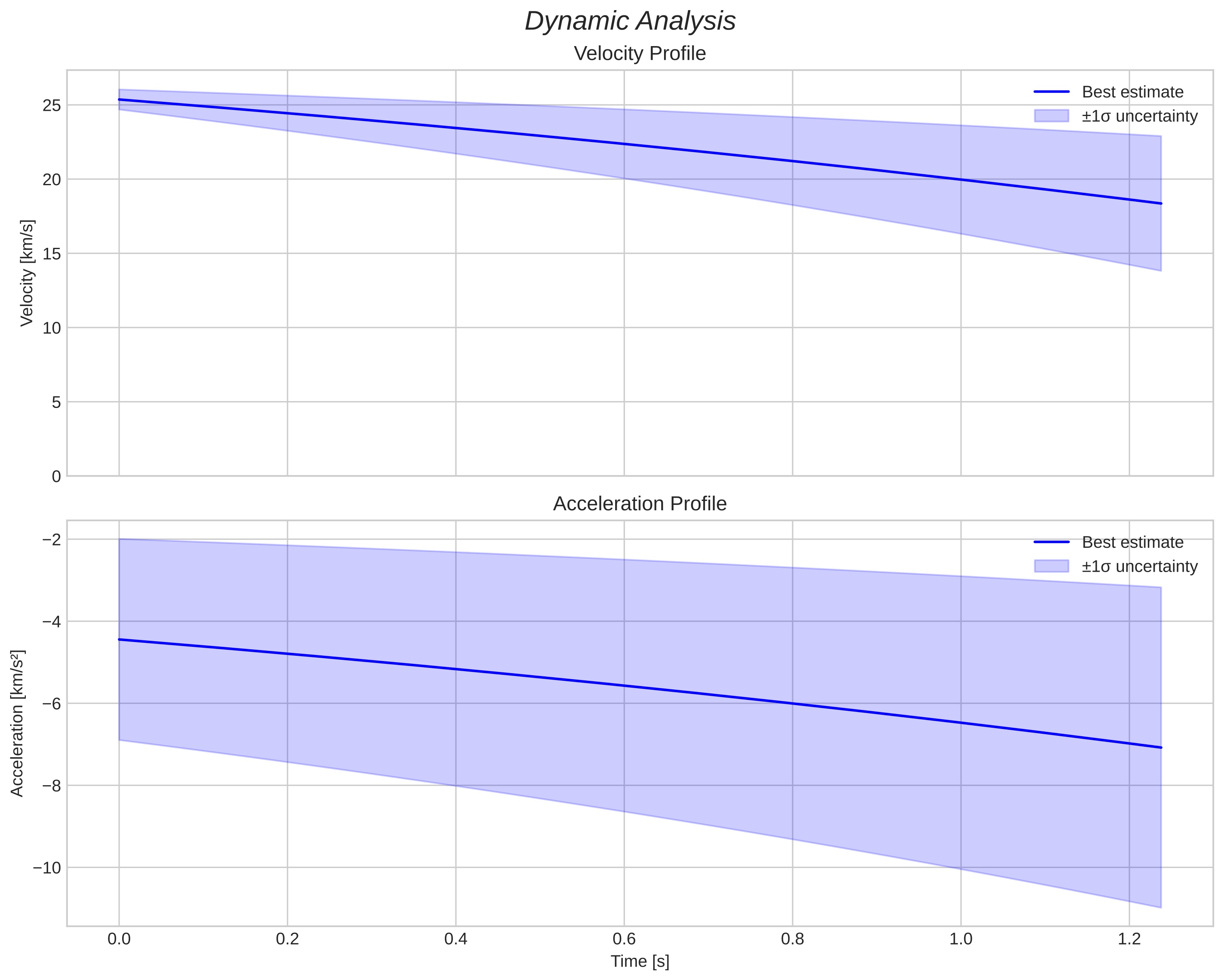 speed and acceleration