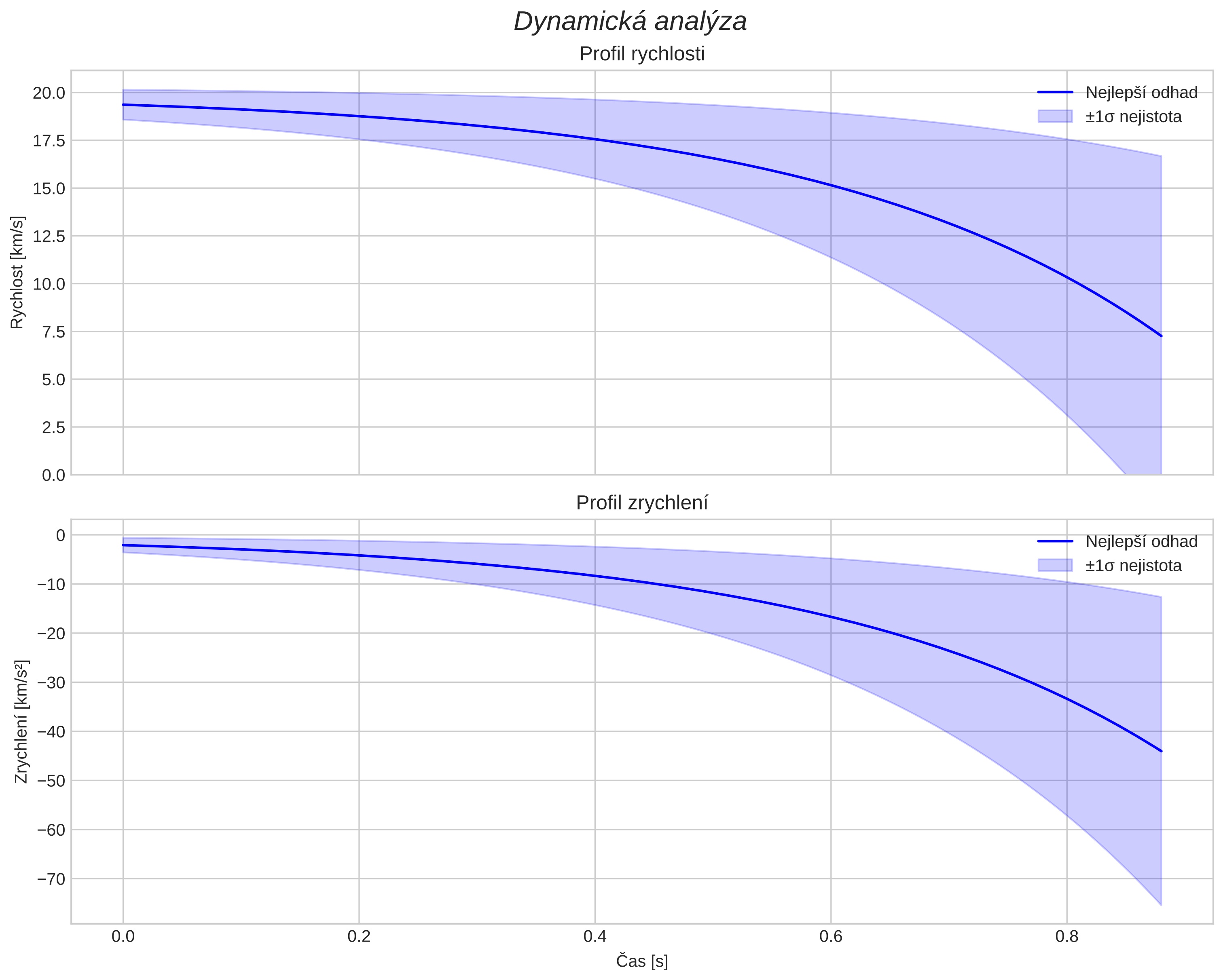 speed and acceleration