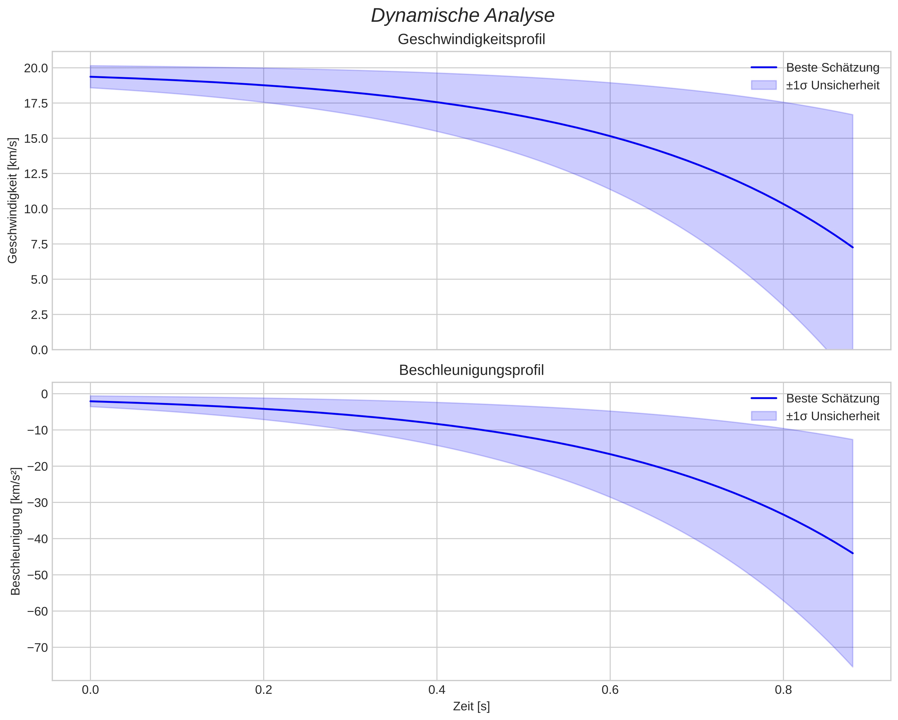 speed and acceleration