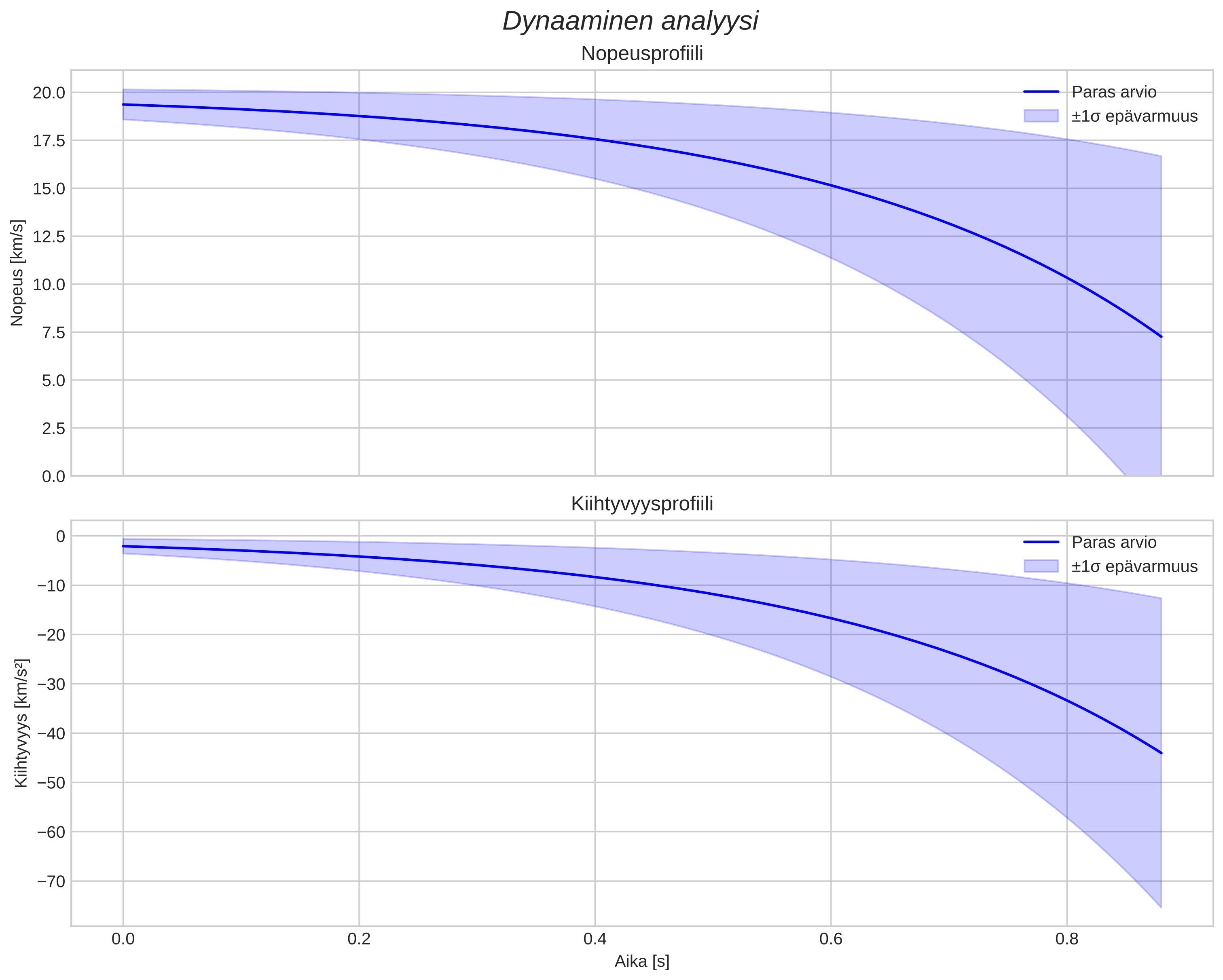 speed and acceleration
