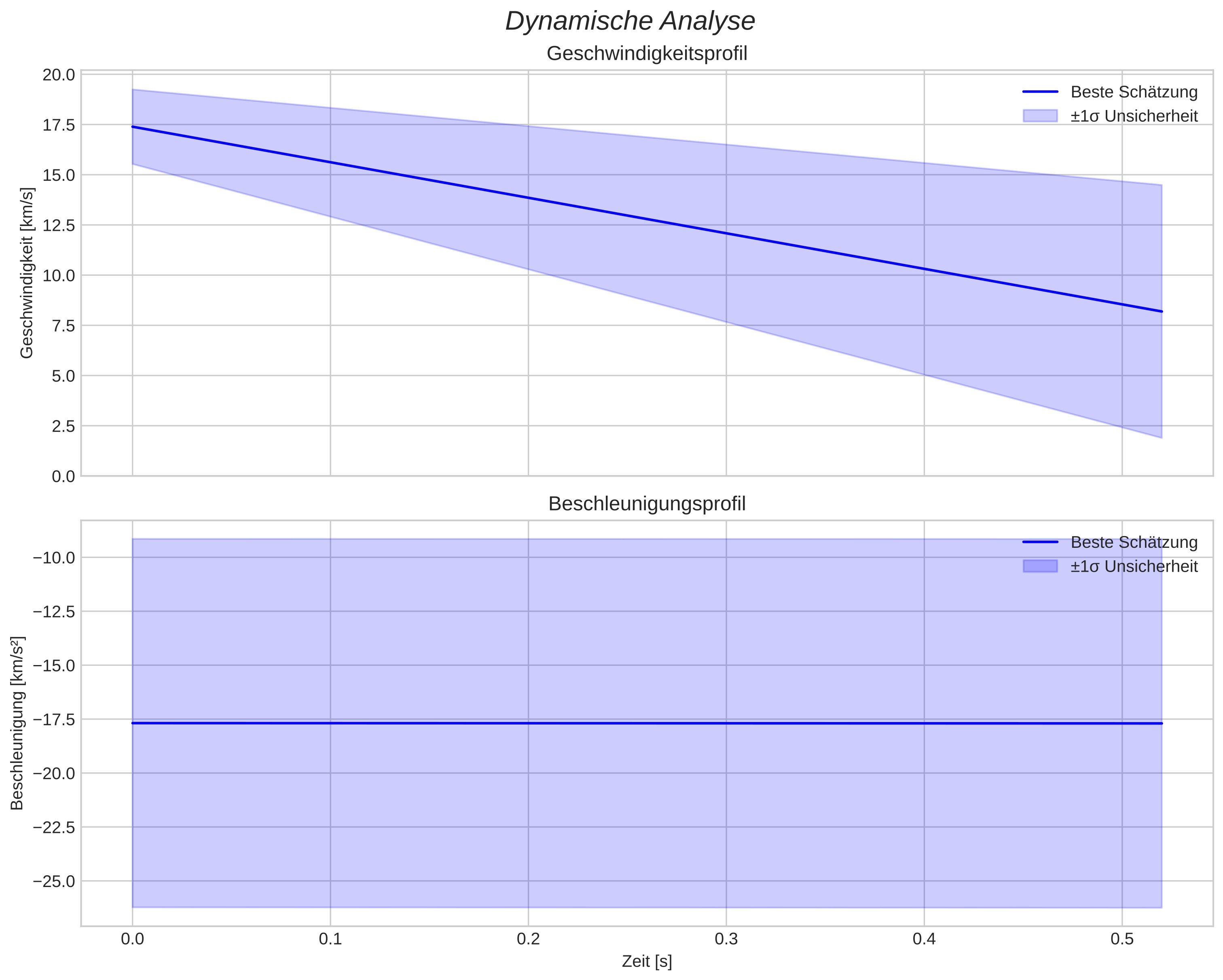 speed and acceleration