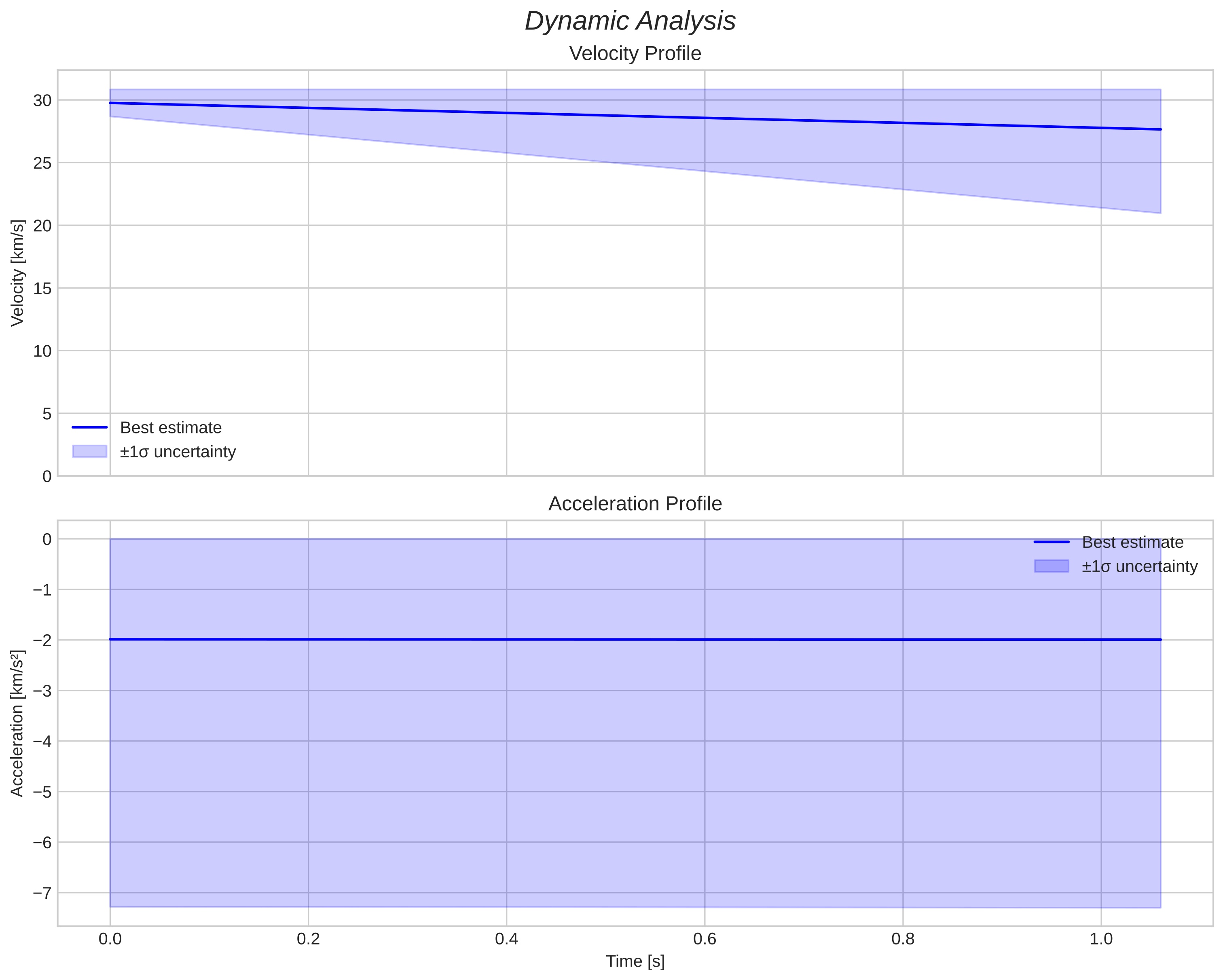 speed and acceleration