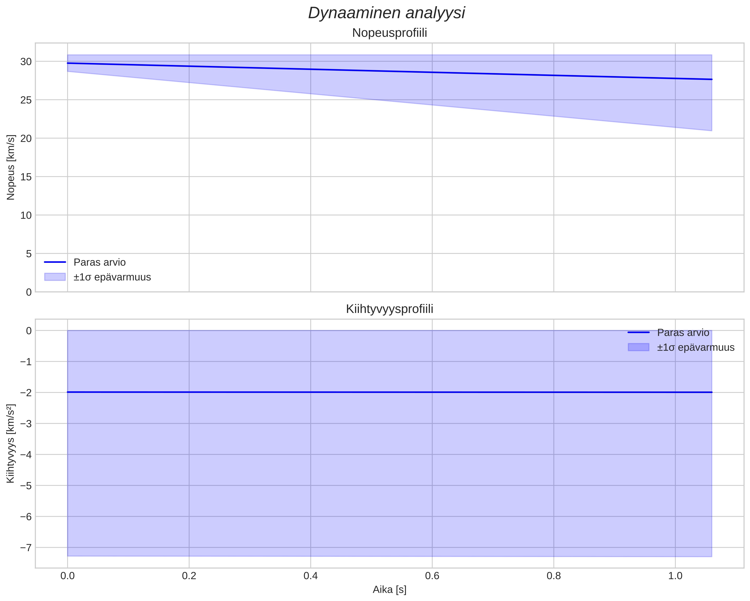 speed and acceleration