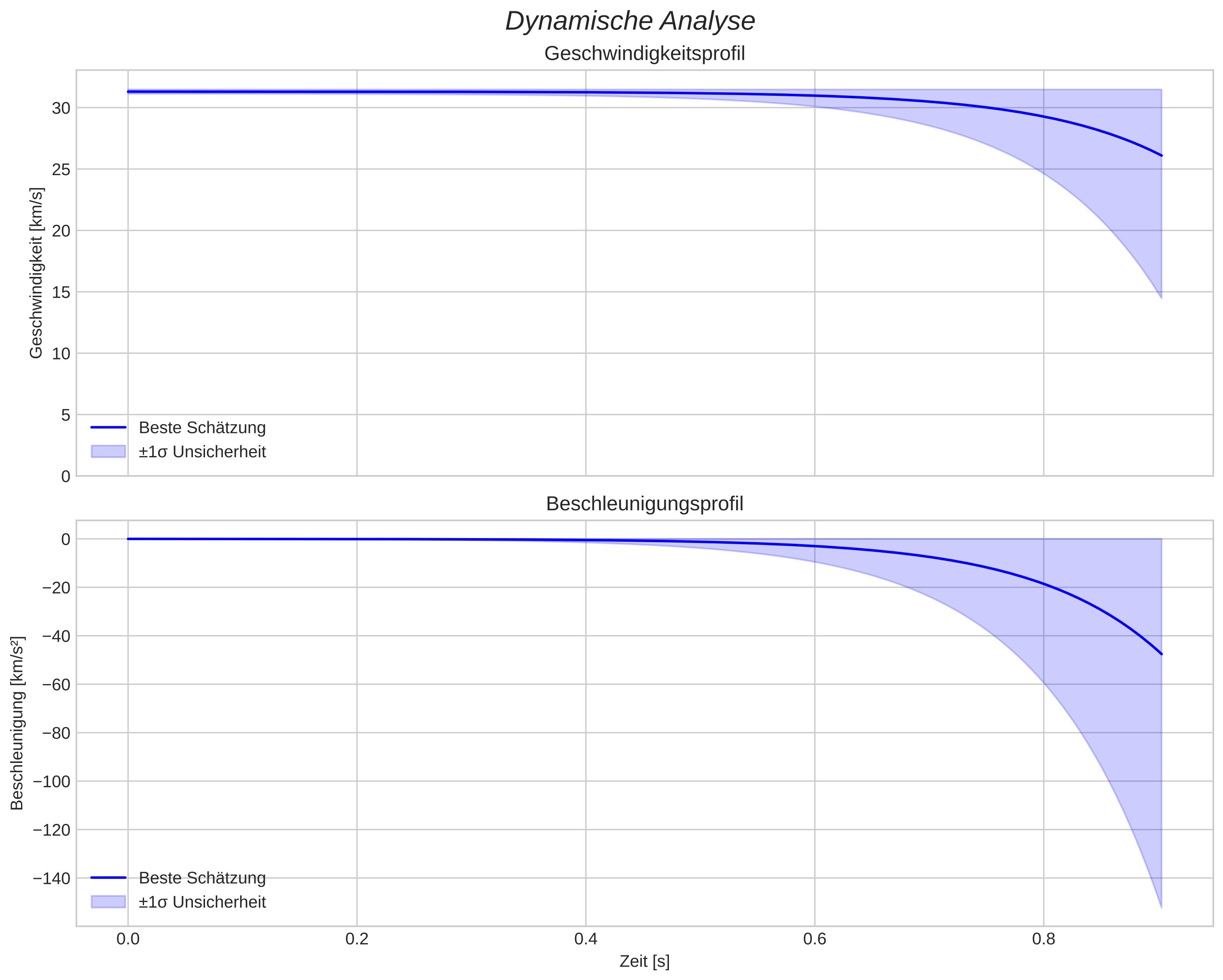 speed and acceleration