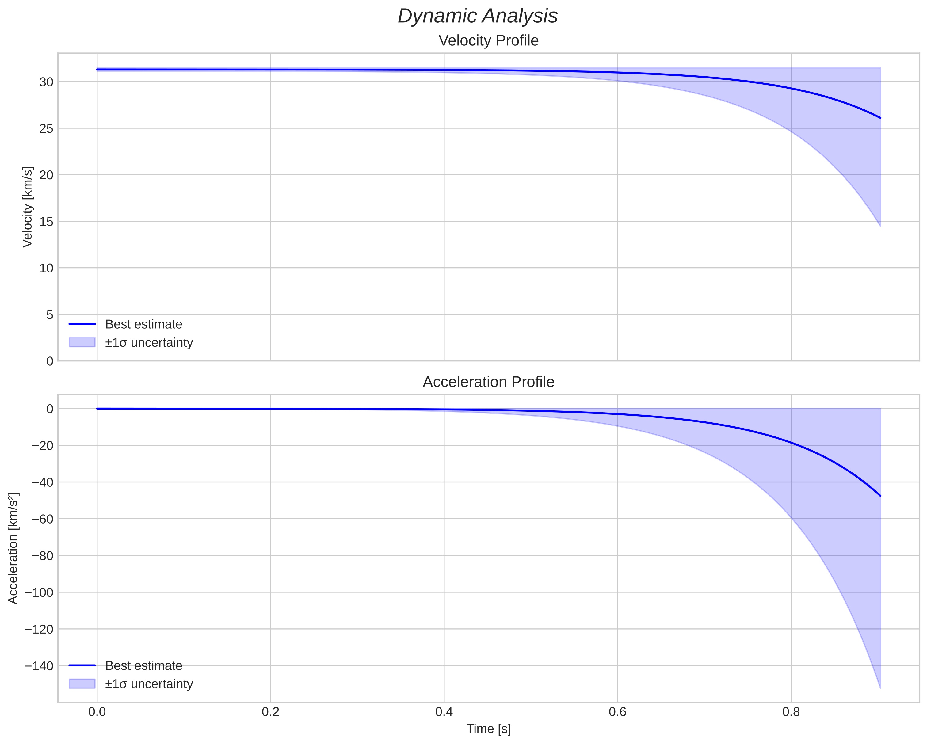 speed and acceleration