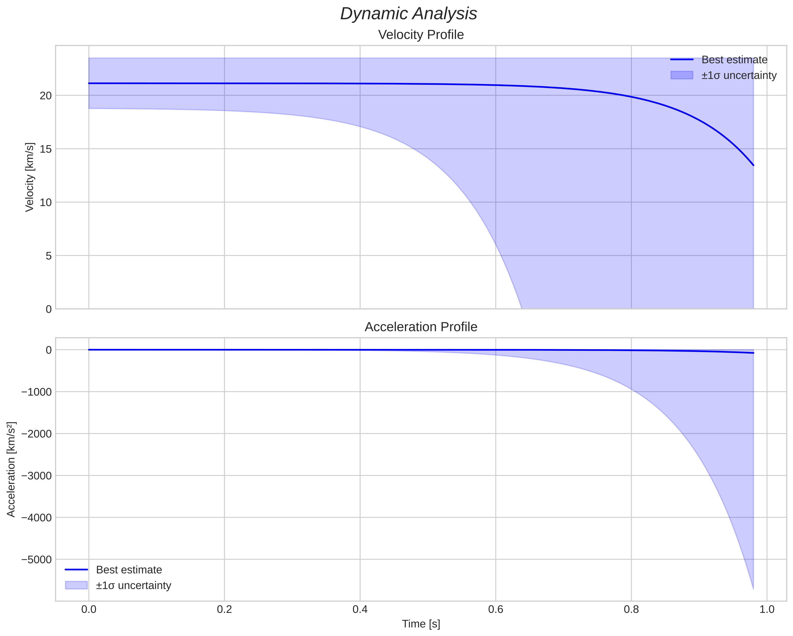 speed and acceleration