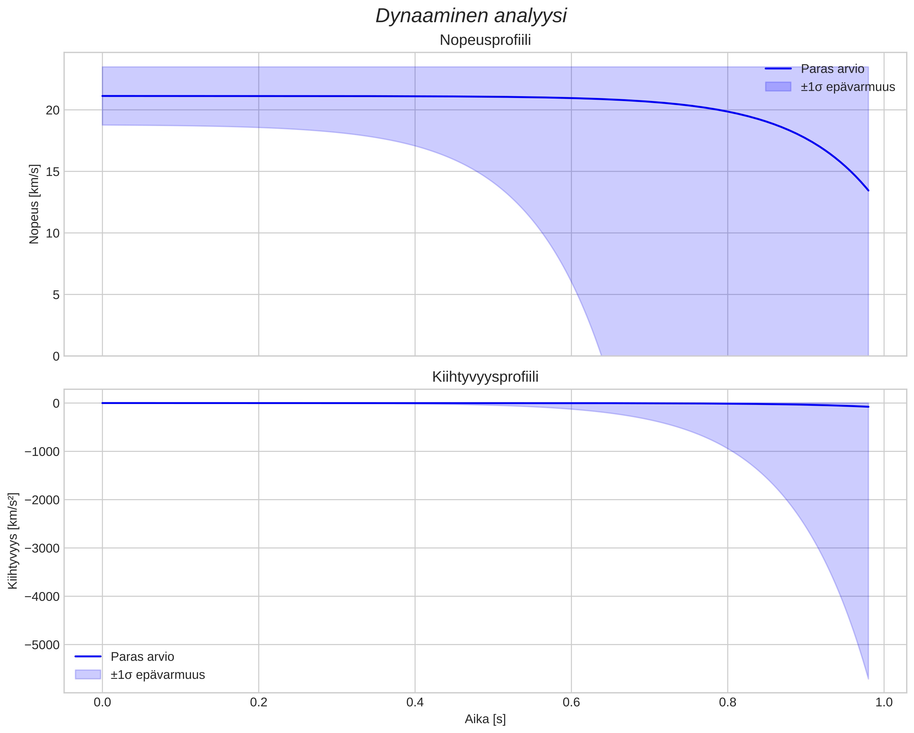 speed and acceleration