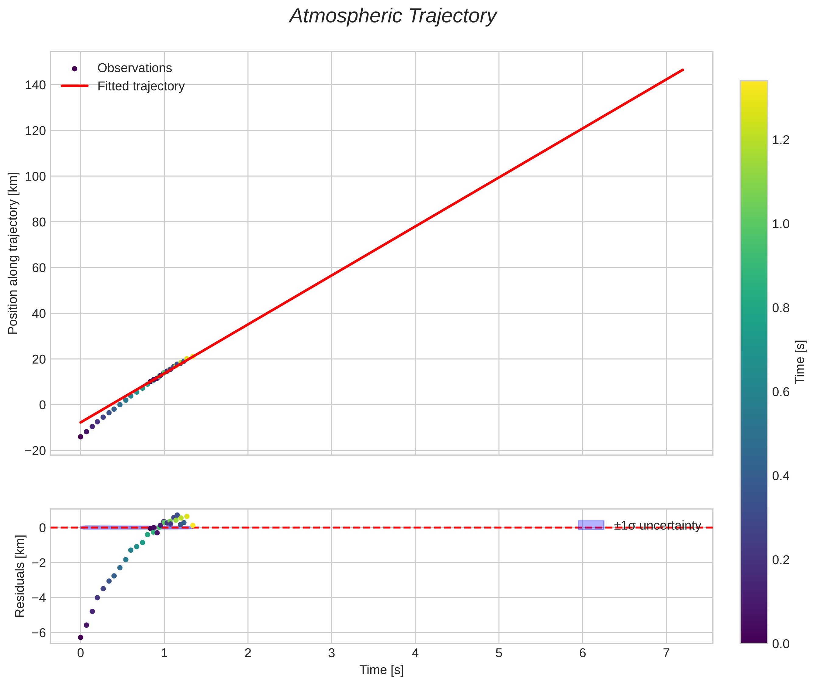 position vs time