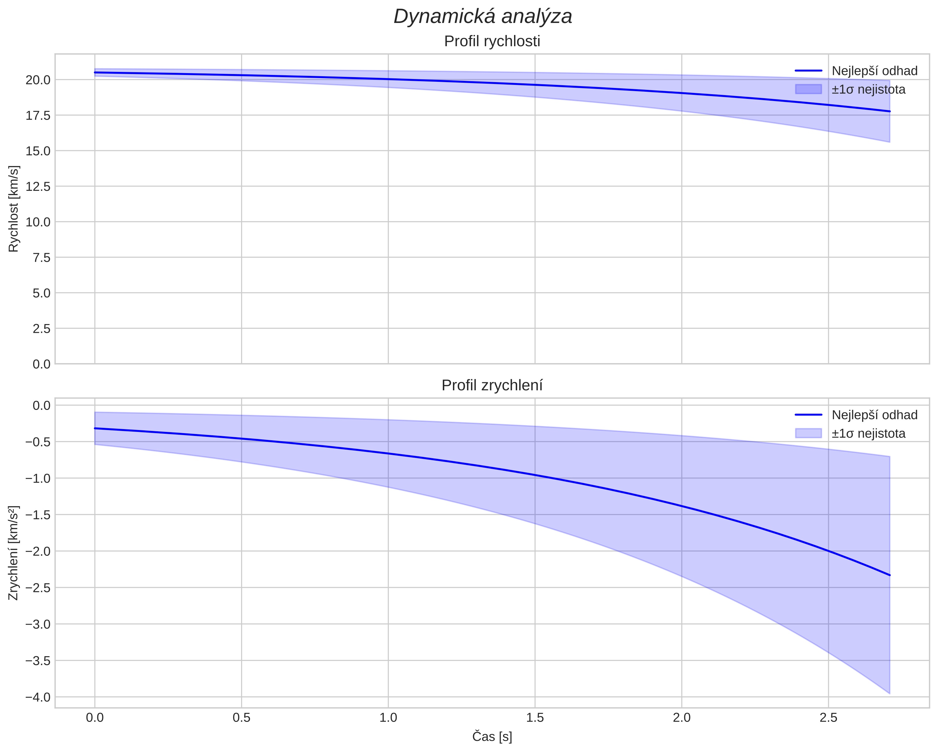 speed and acceleration