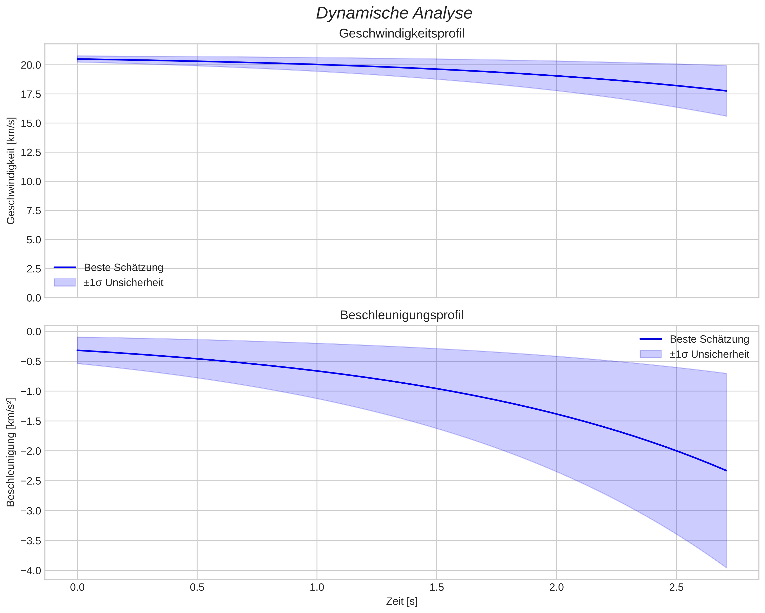speed and acceleration