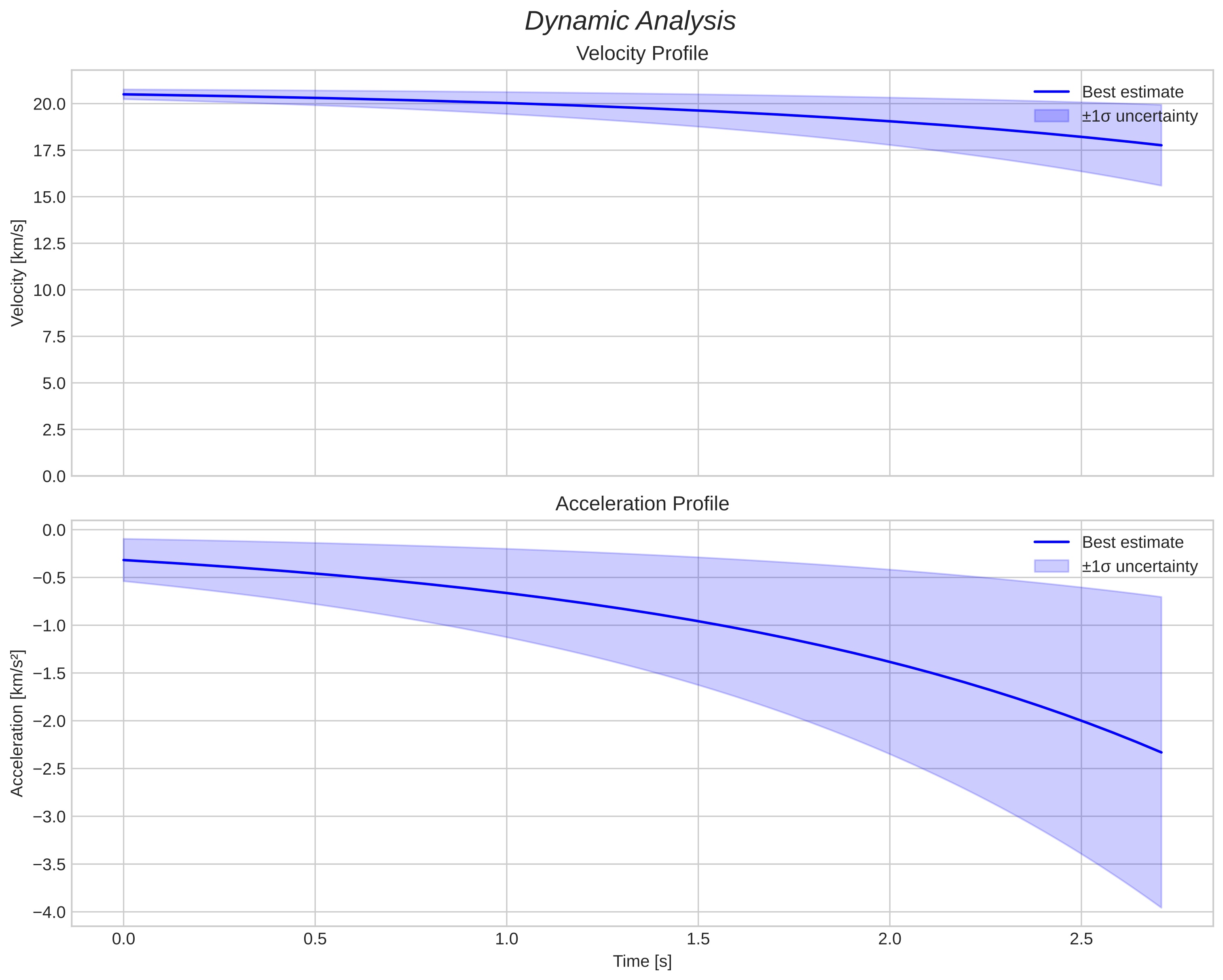 speed and acceleration