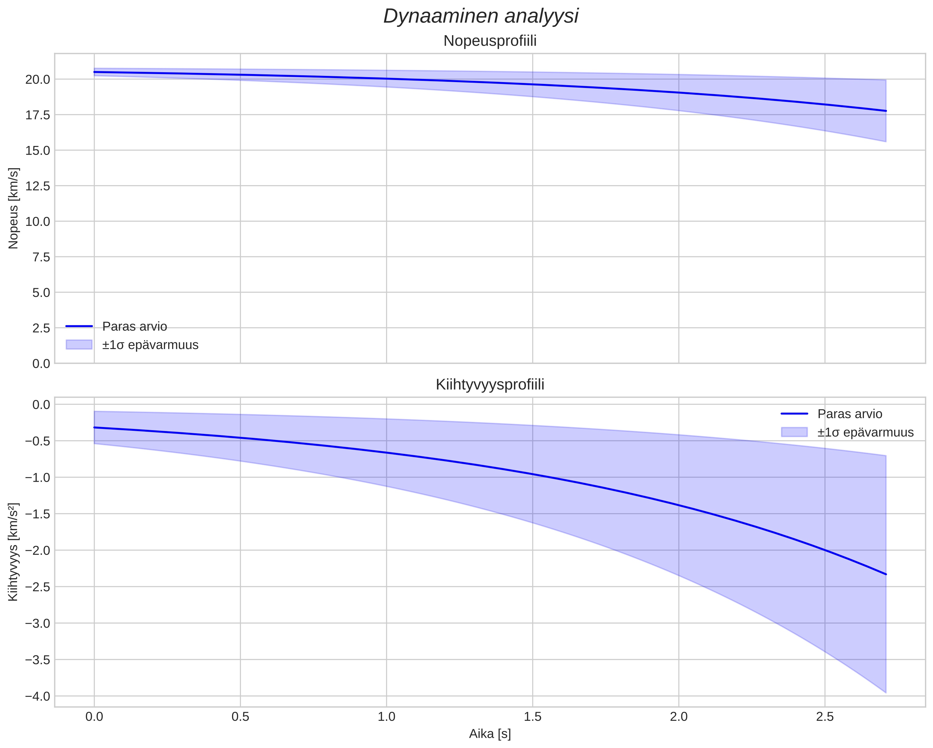 speed and acceleration