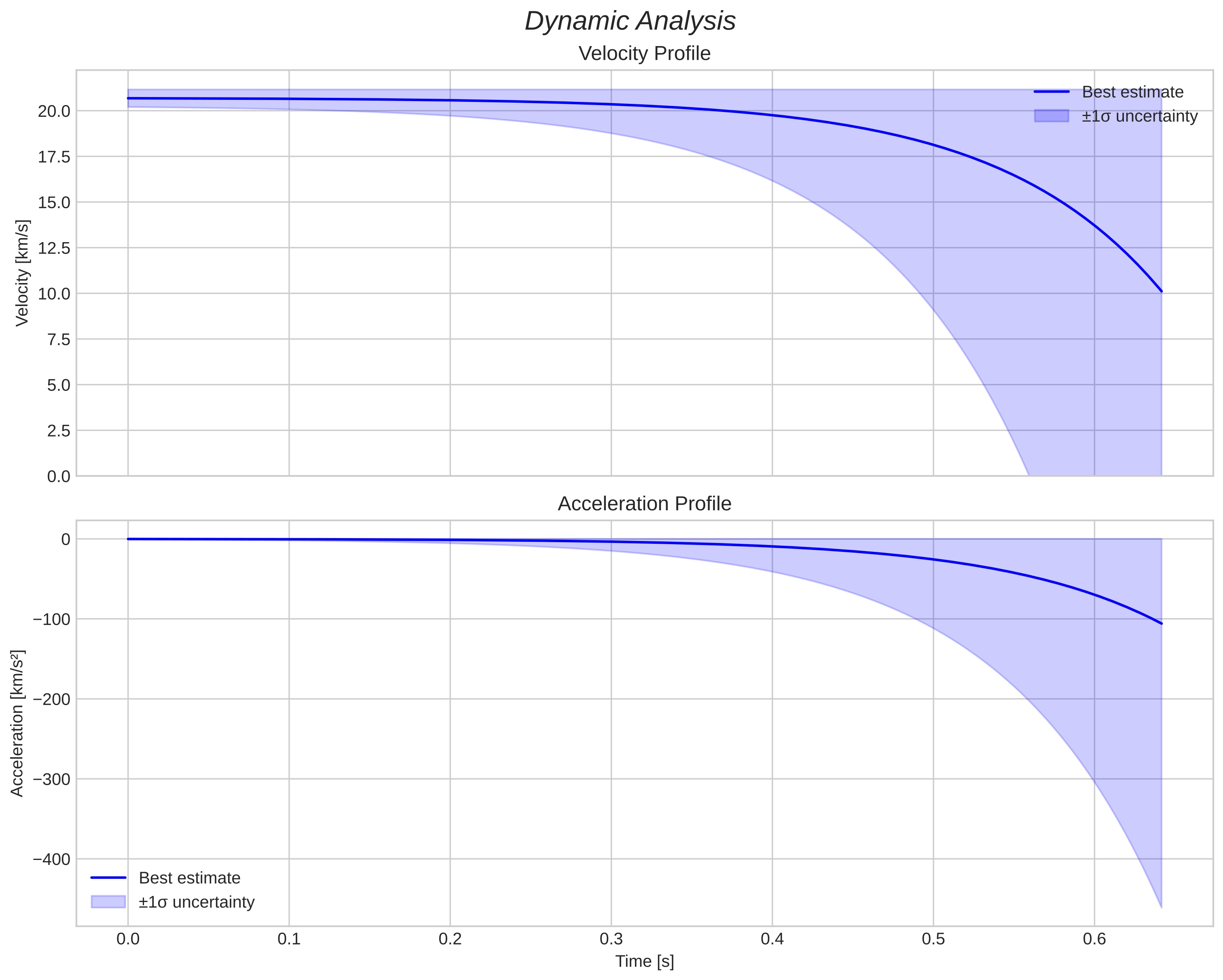 speed and acceleration