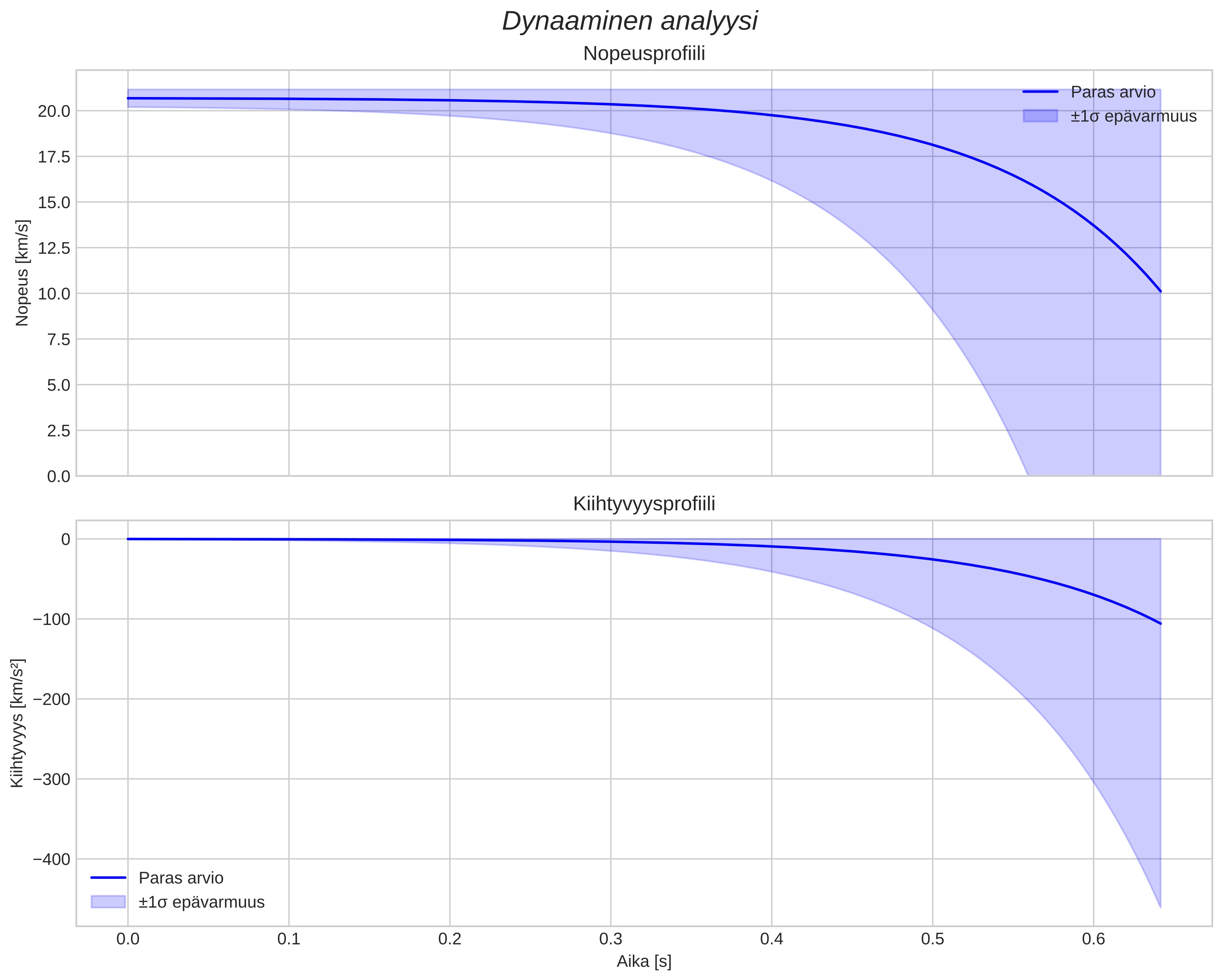 speed and acceleration