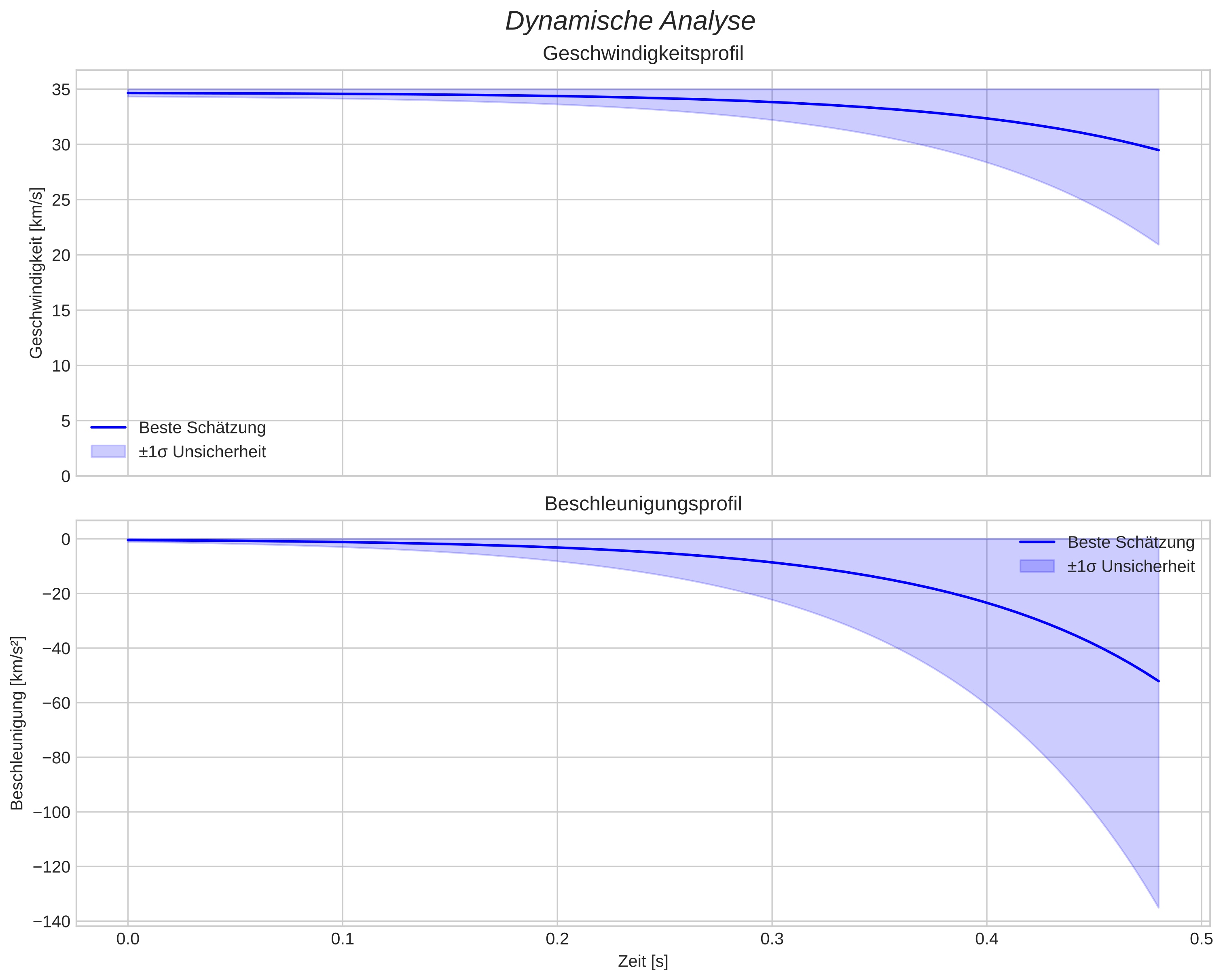 speed and acceleration