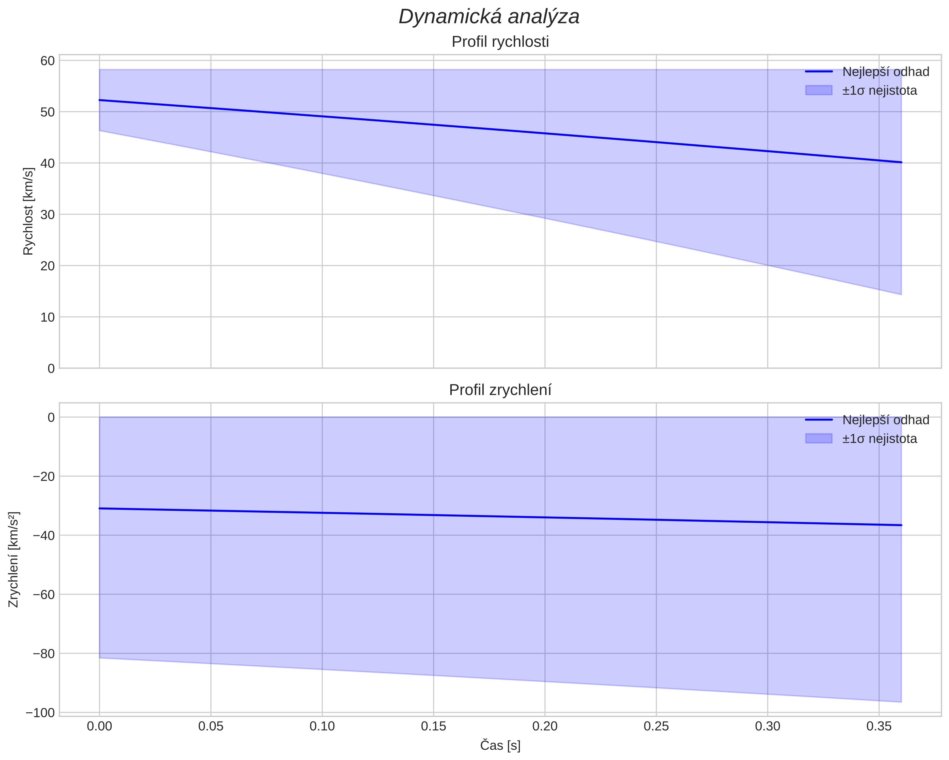 speed and acceleration