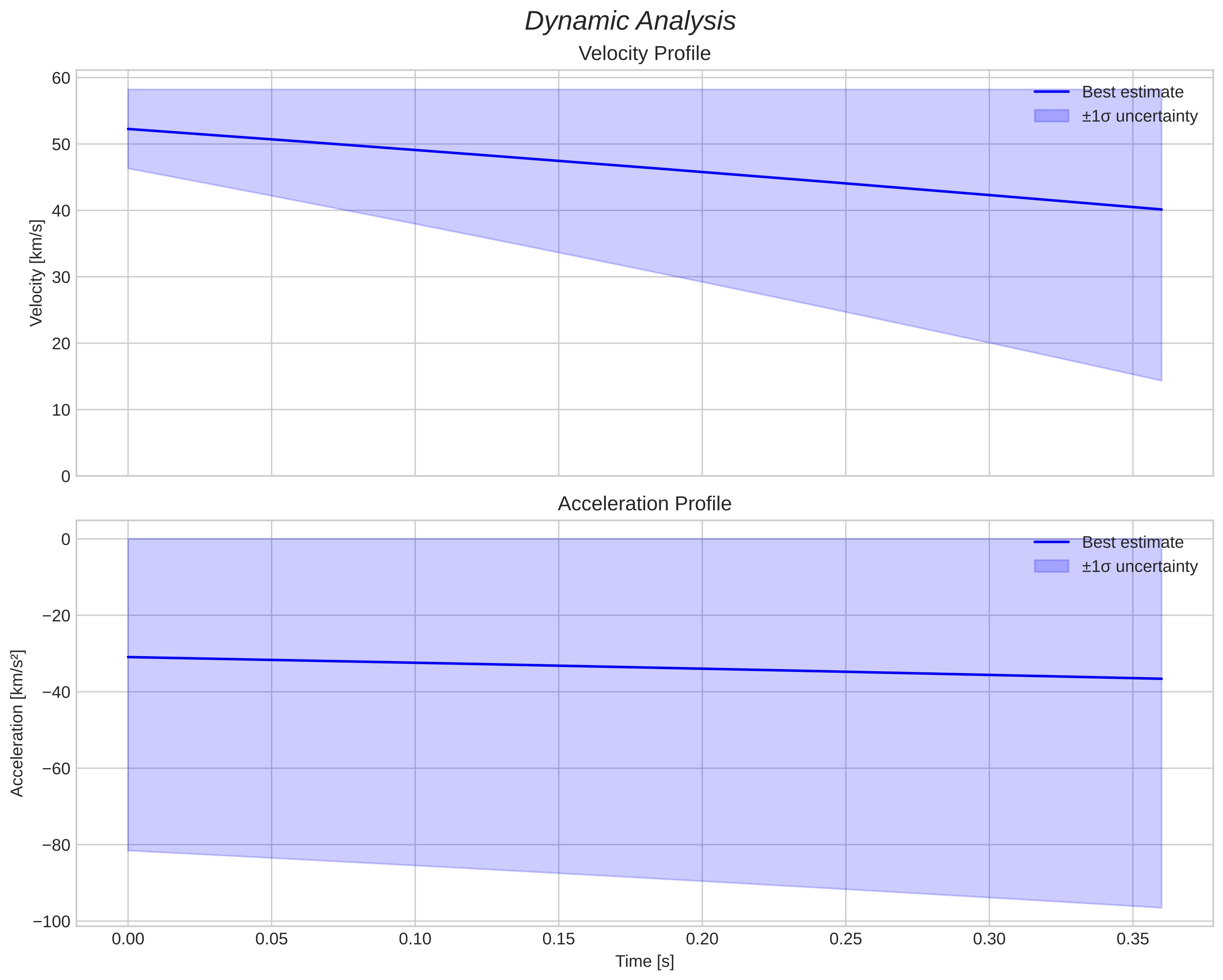 speed and acceleration