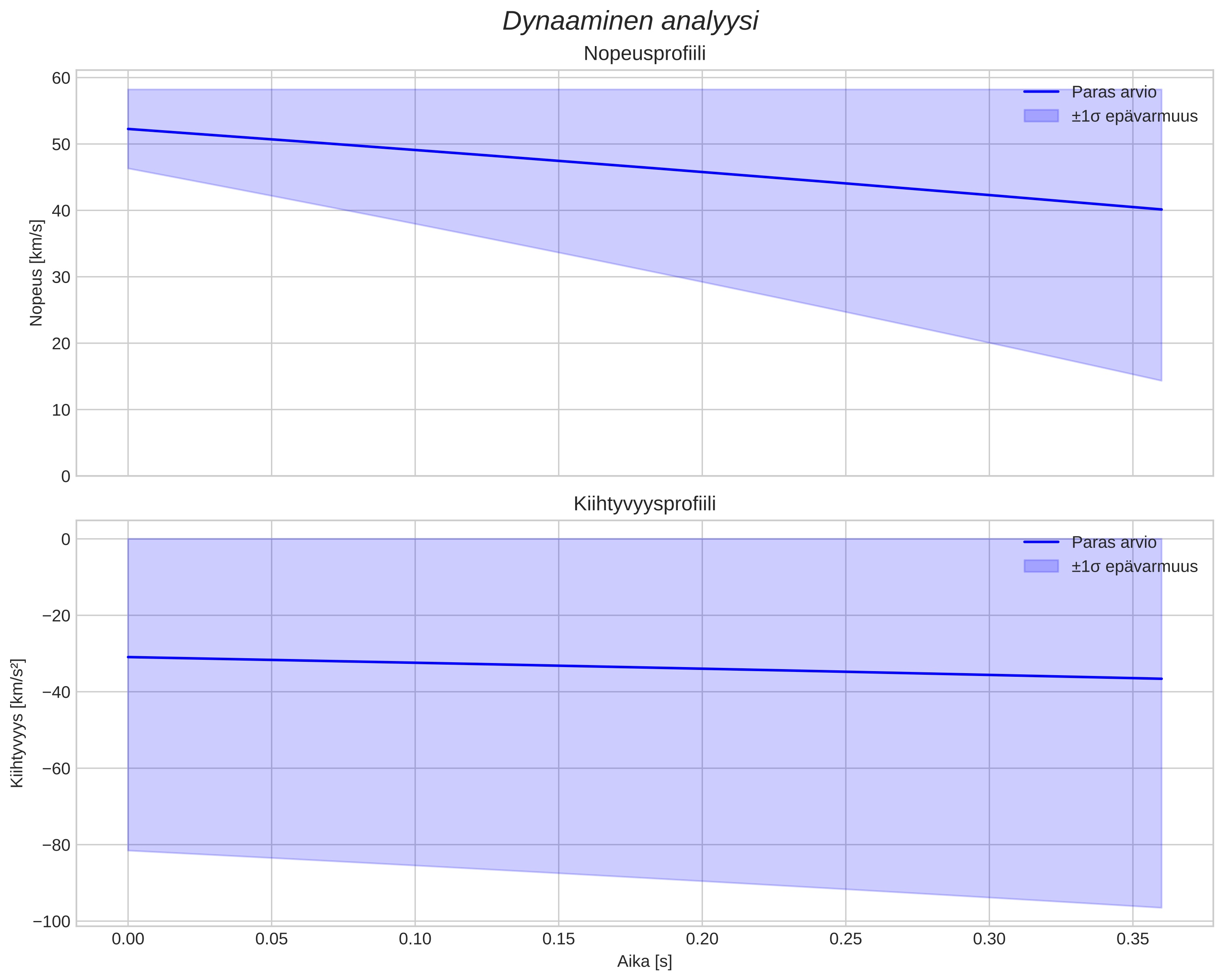speed and acceleration