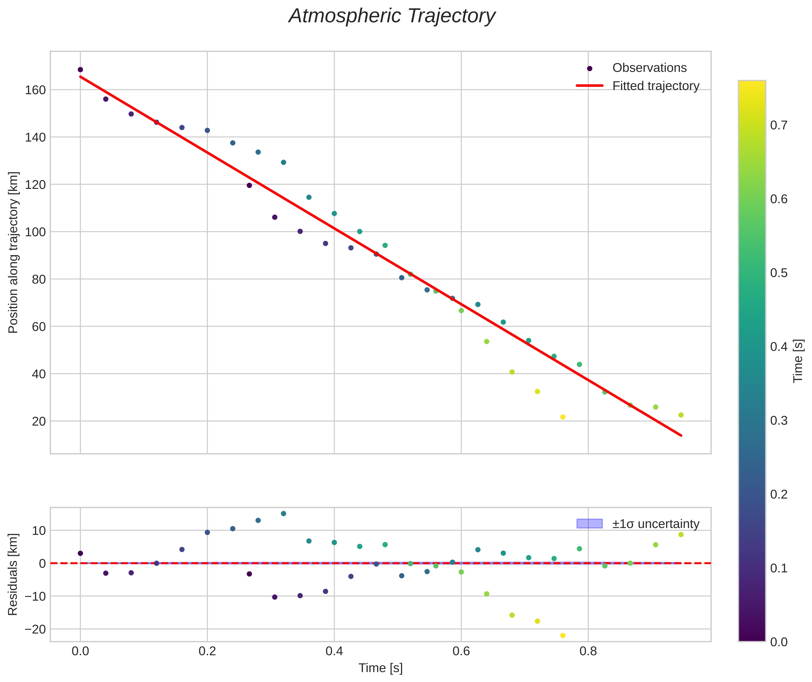 position vs time