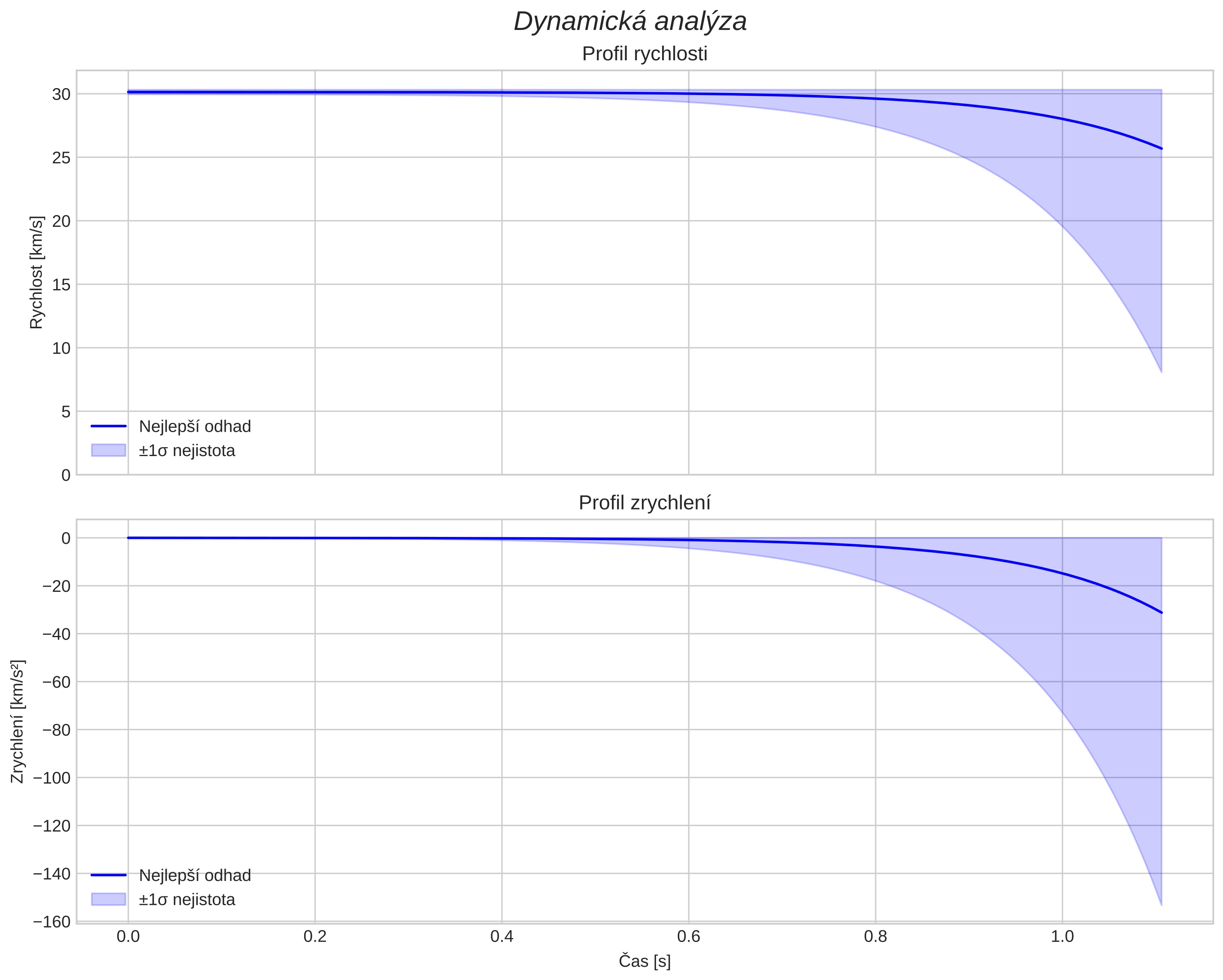 speed and acceleration