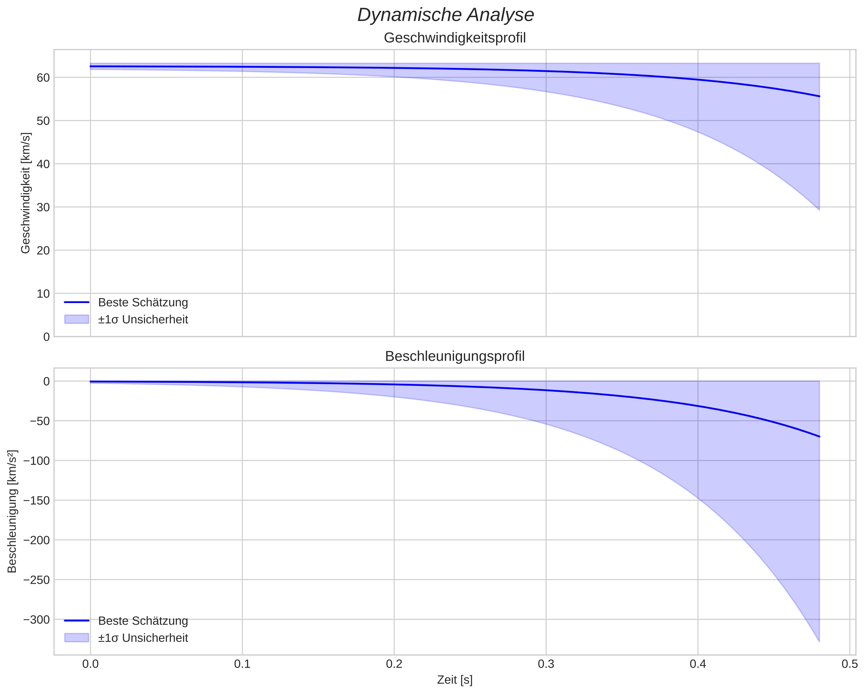 speed and acceleration