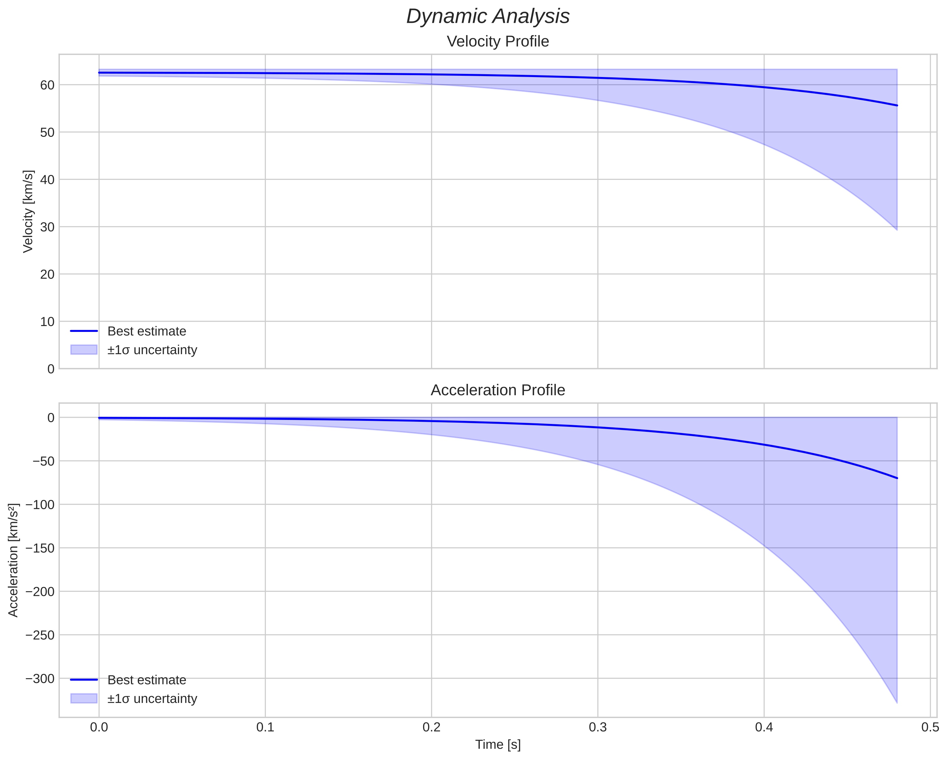 speed and acceleration
