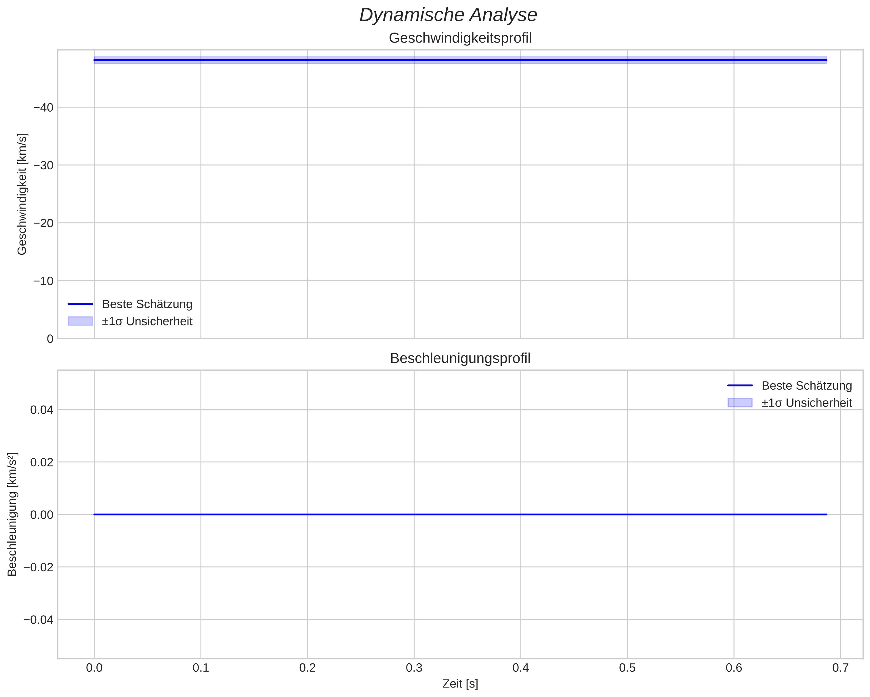 speed and acceleration