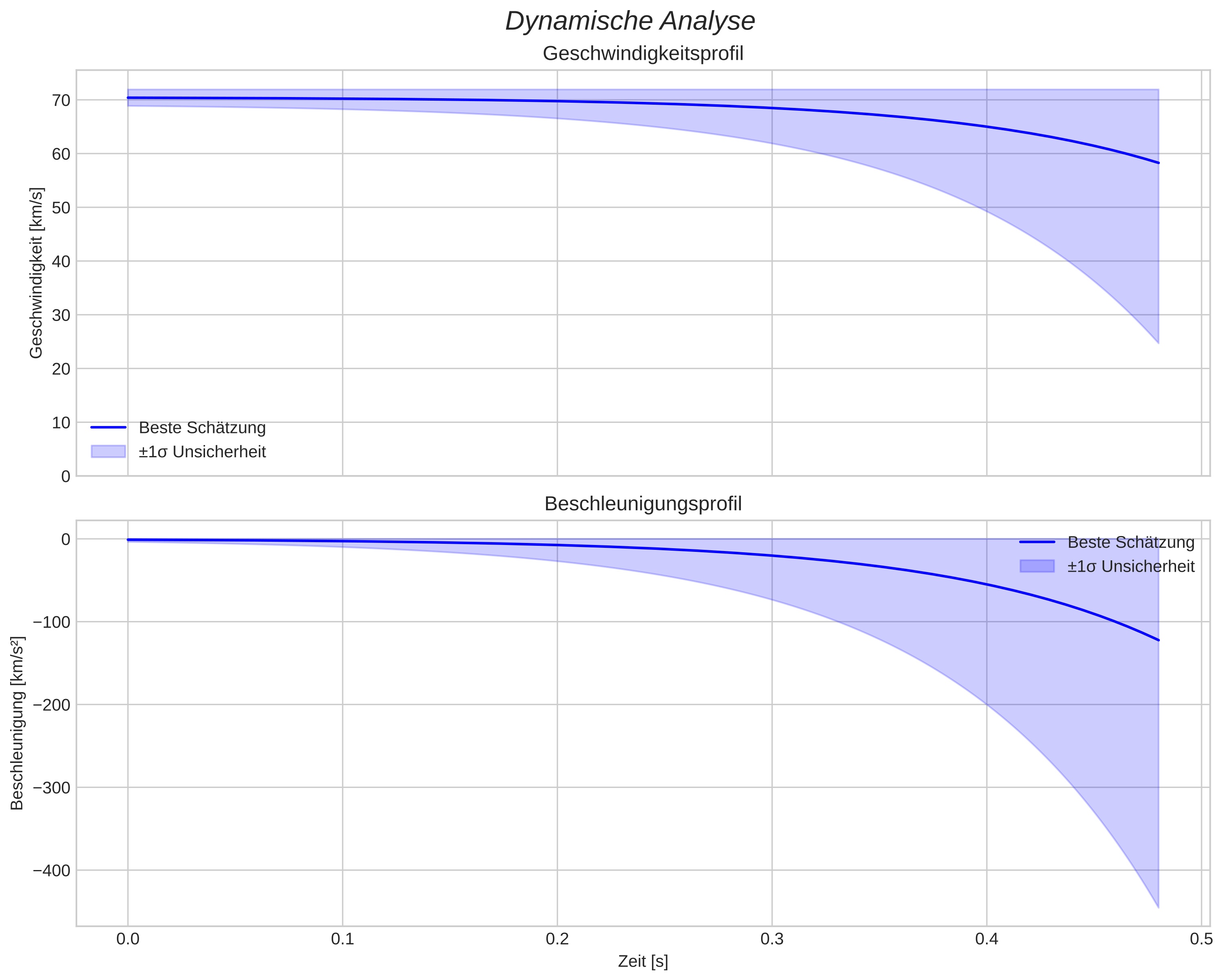 speed and acceleration